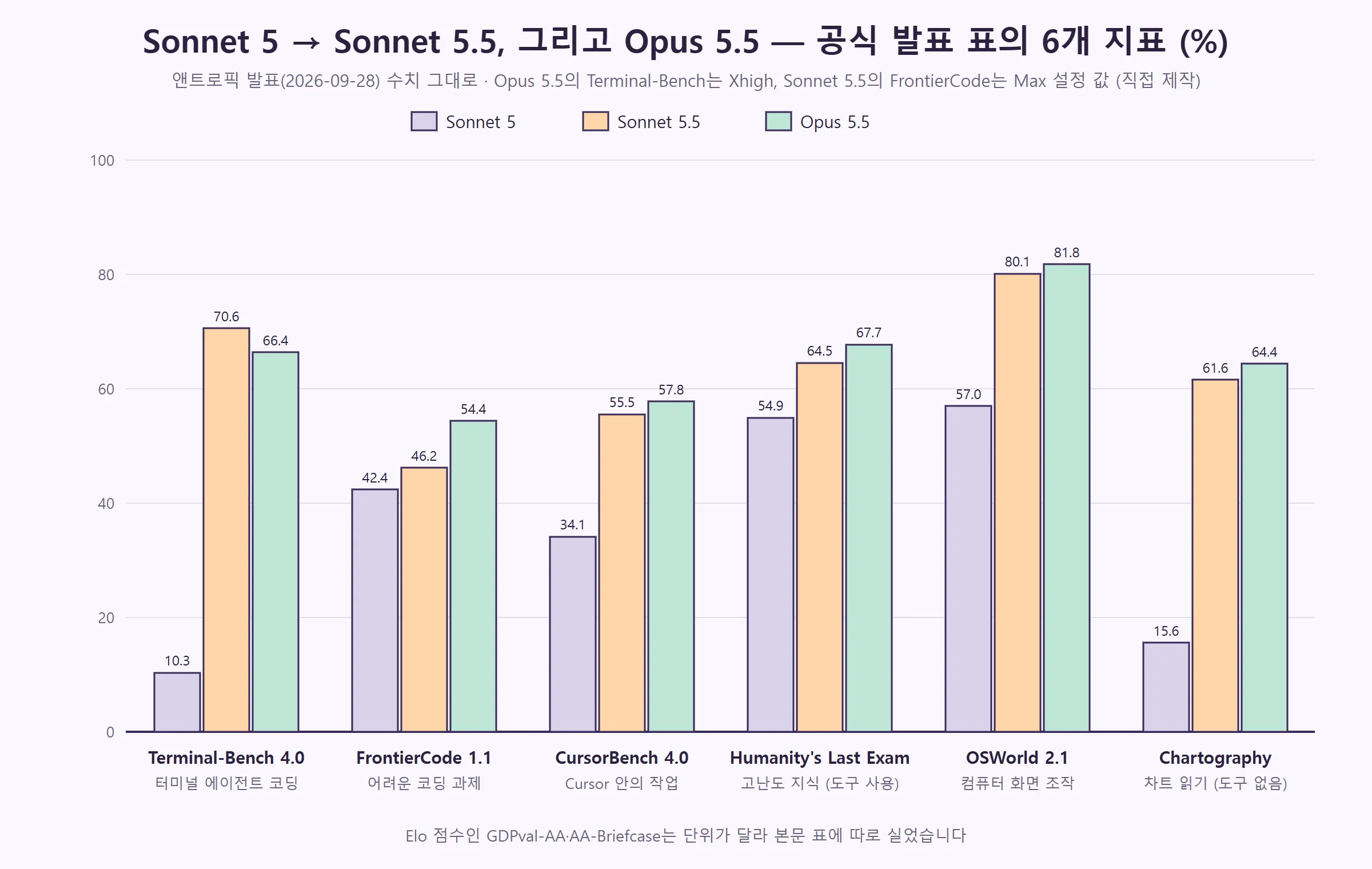 Sonnet 5·Sonnet 5.5·Opus 5.5의 벤치마크 6개 비교 막대 (직접 제작)