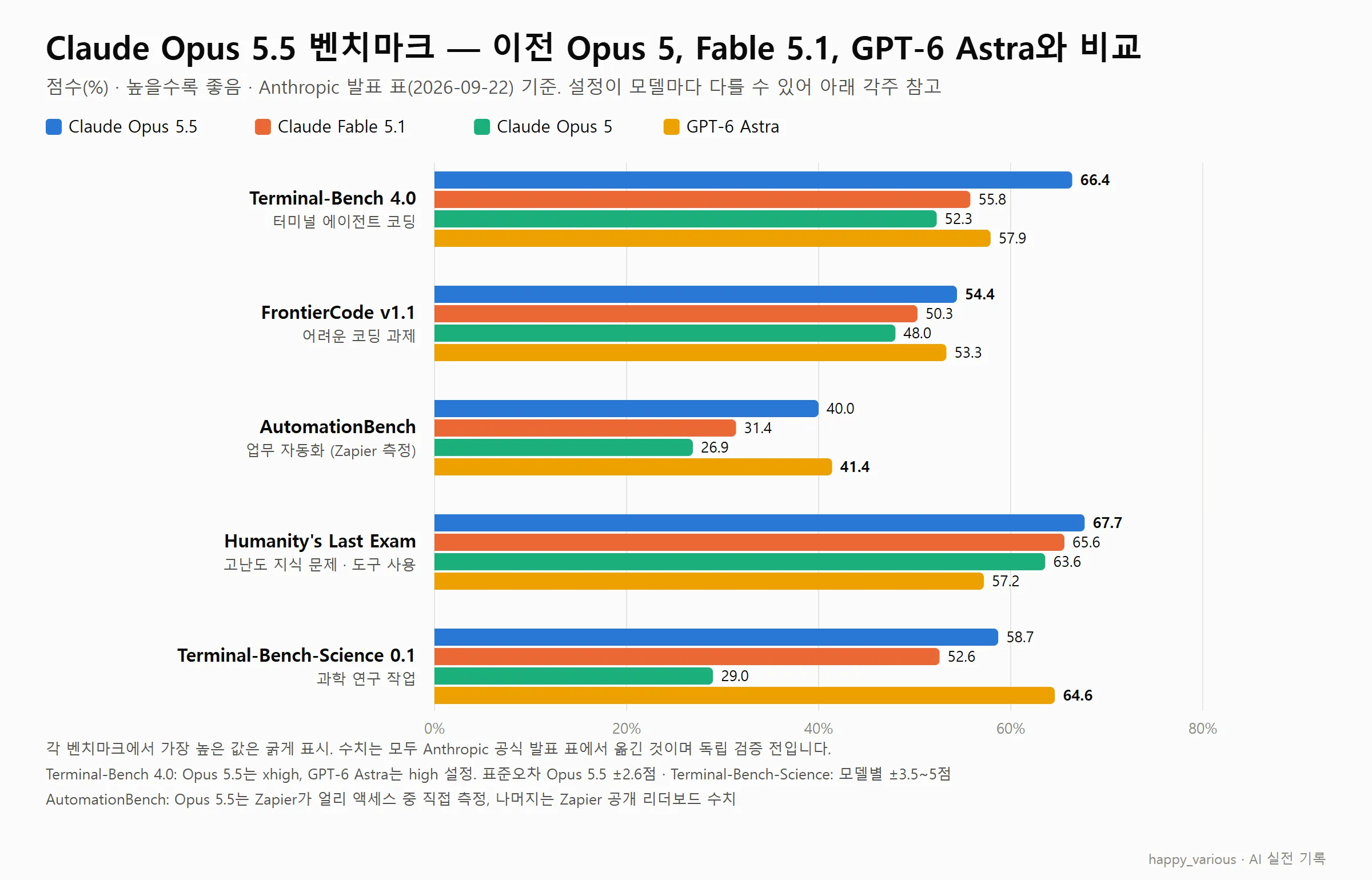Opus 5.5·Fable 5.1·Opus 5·GPT-6 Astra의 벤치마크 5개 점수 비교 막대 (직접 제작)