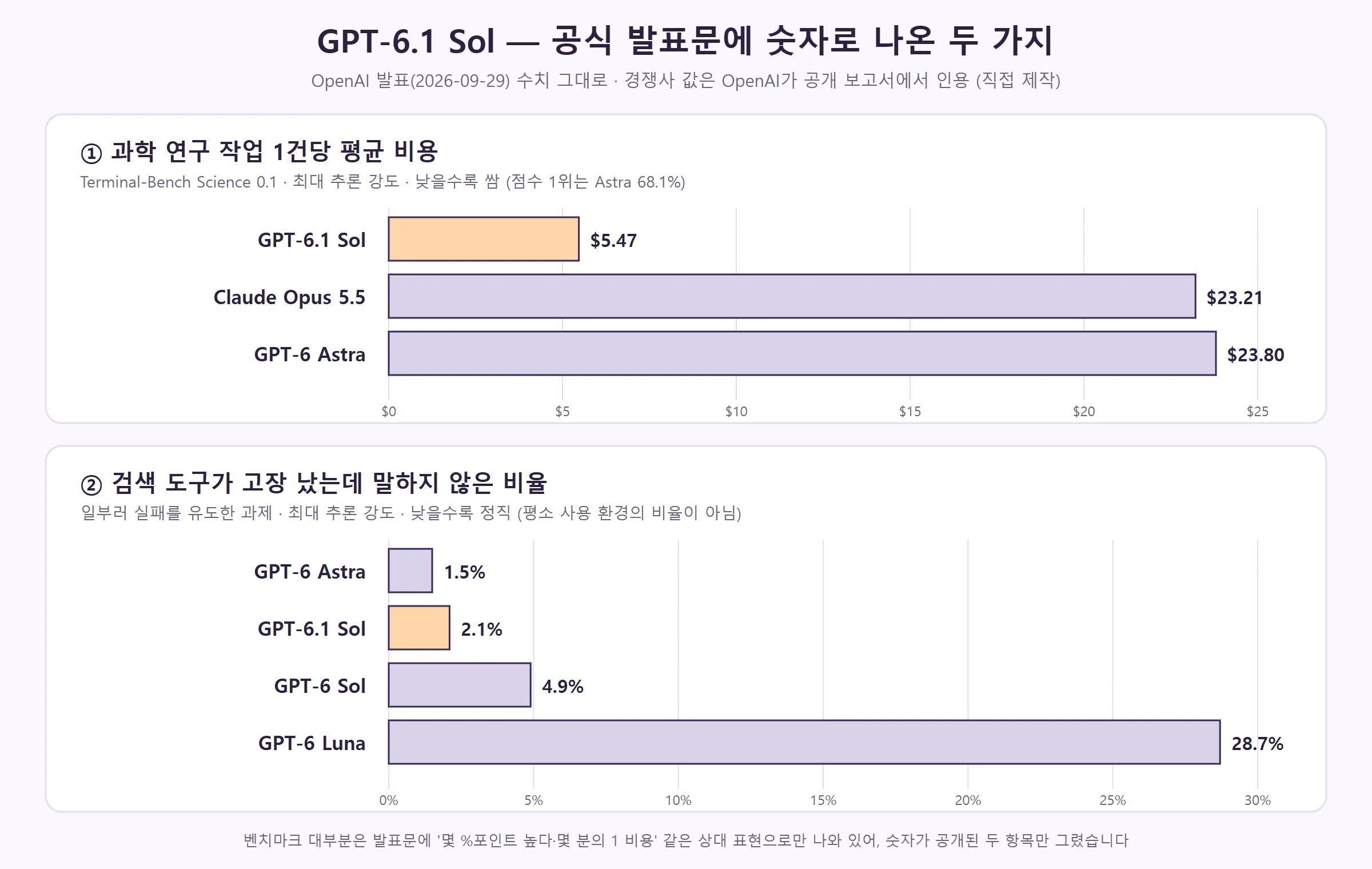 과학 작업 1건 비용과 검색 도구 고장 미고지율 비교 막대 (직접 제작)