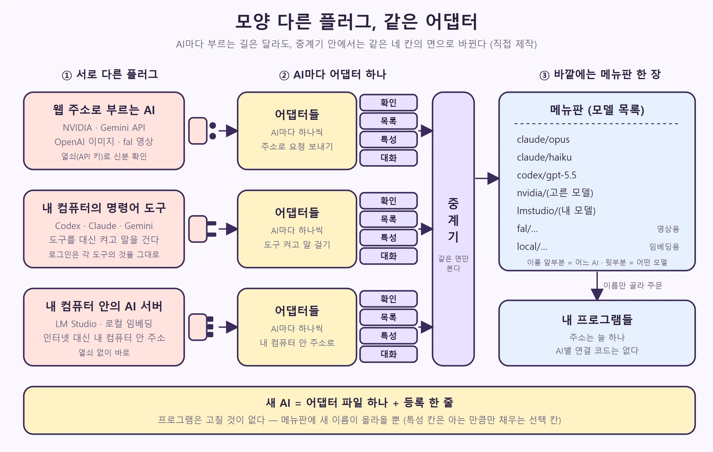 세 갈래 플러그가 각자의 어댑터를 지나 같은 네 칸의 면으로 바뀌고, 바깥에는 메뉴판 한 장만 보인다 (직접 제작)