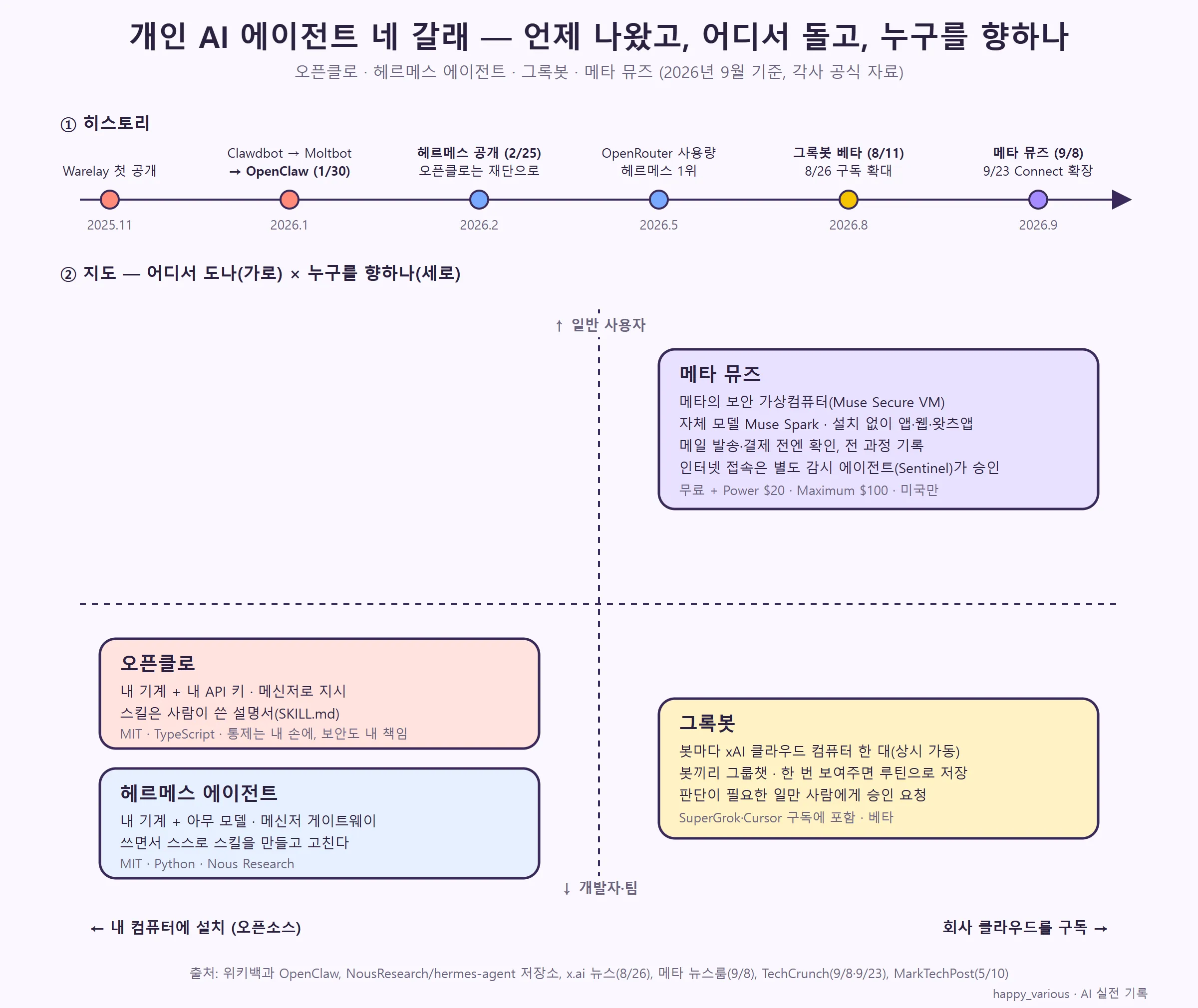 히스토리 시간축과, 어디서 도나 × 누구를 향하나 지도 (직접 제작)