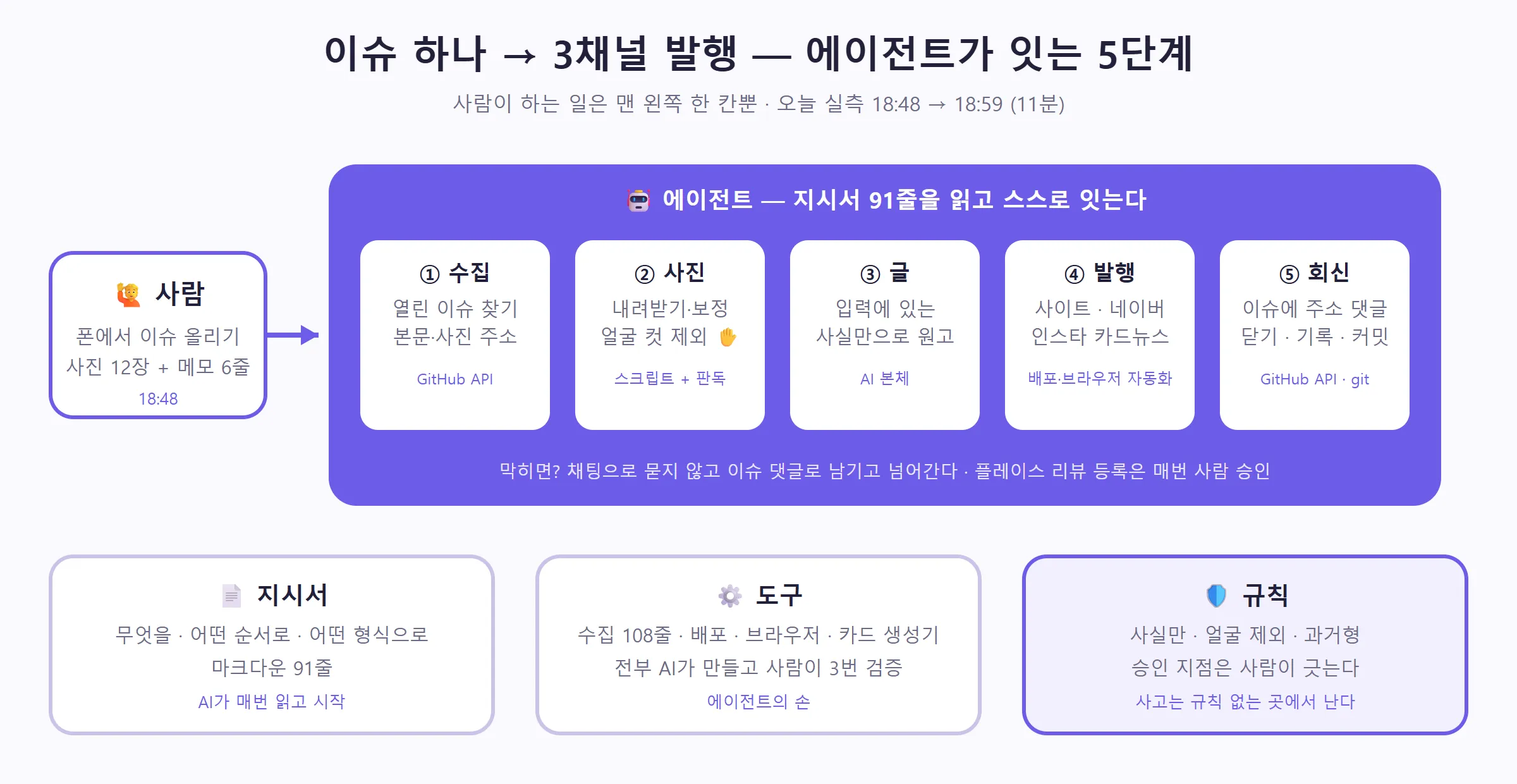GitHub 이슈에서 3채널 발행까지 — 에이전트가 잇는 5단계 (직접 제작)