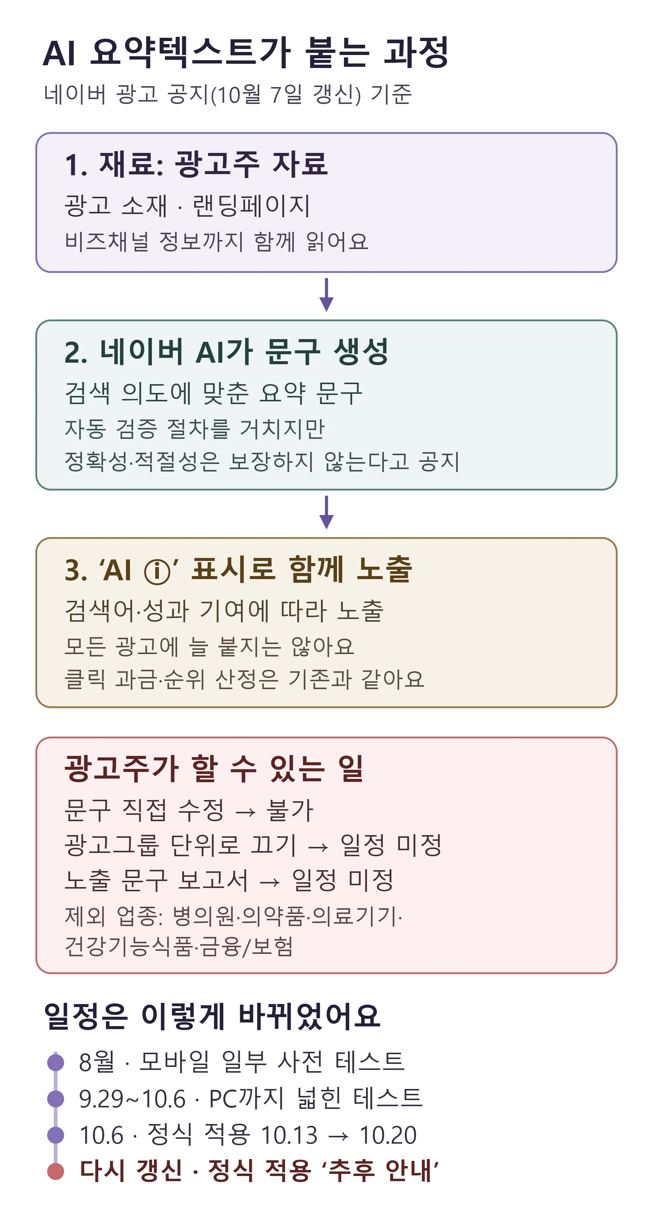 파워링크 AI 요약텍스트가 붙는 과정과 광고주가 할 수 있는 일, 바뀐 일정 — 네이버 광고 공지 기준 (직접 제작)