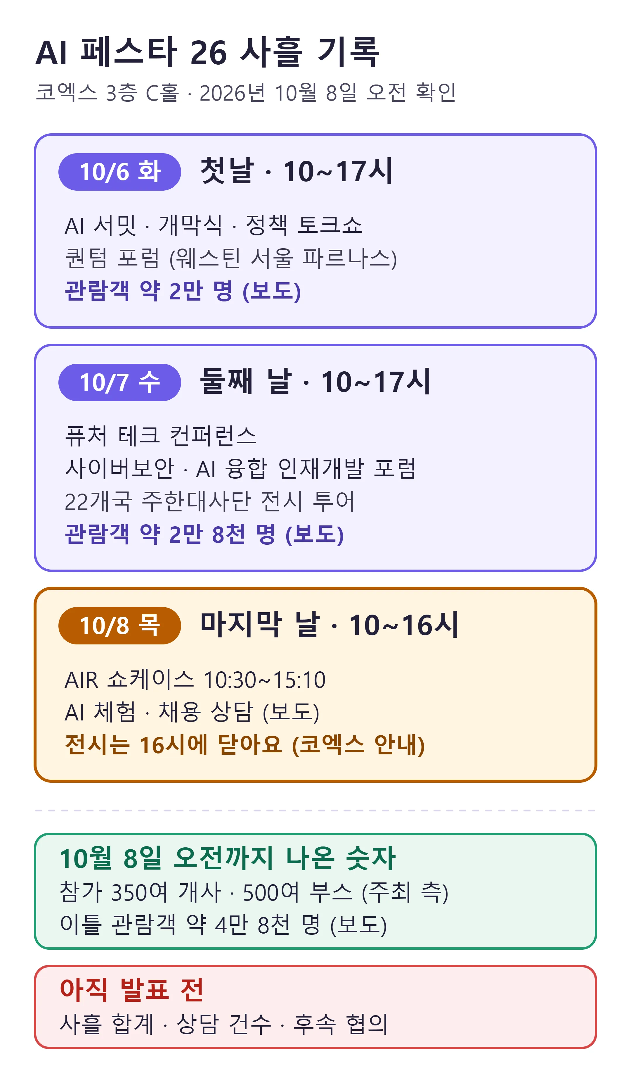 AI 페스타 26 사흘 기록 — 날짜별 프로그램과 보도된 관람객, 아직 발표 전인 숫자 (직접 제작)