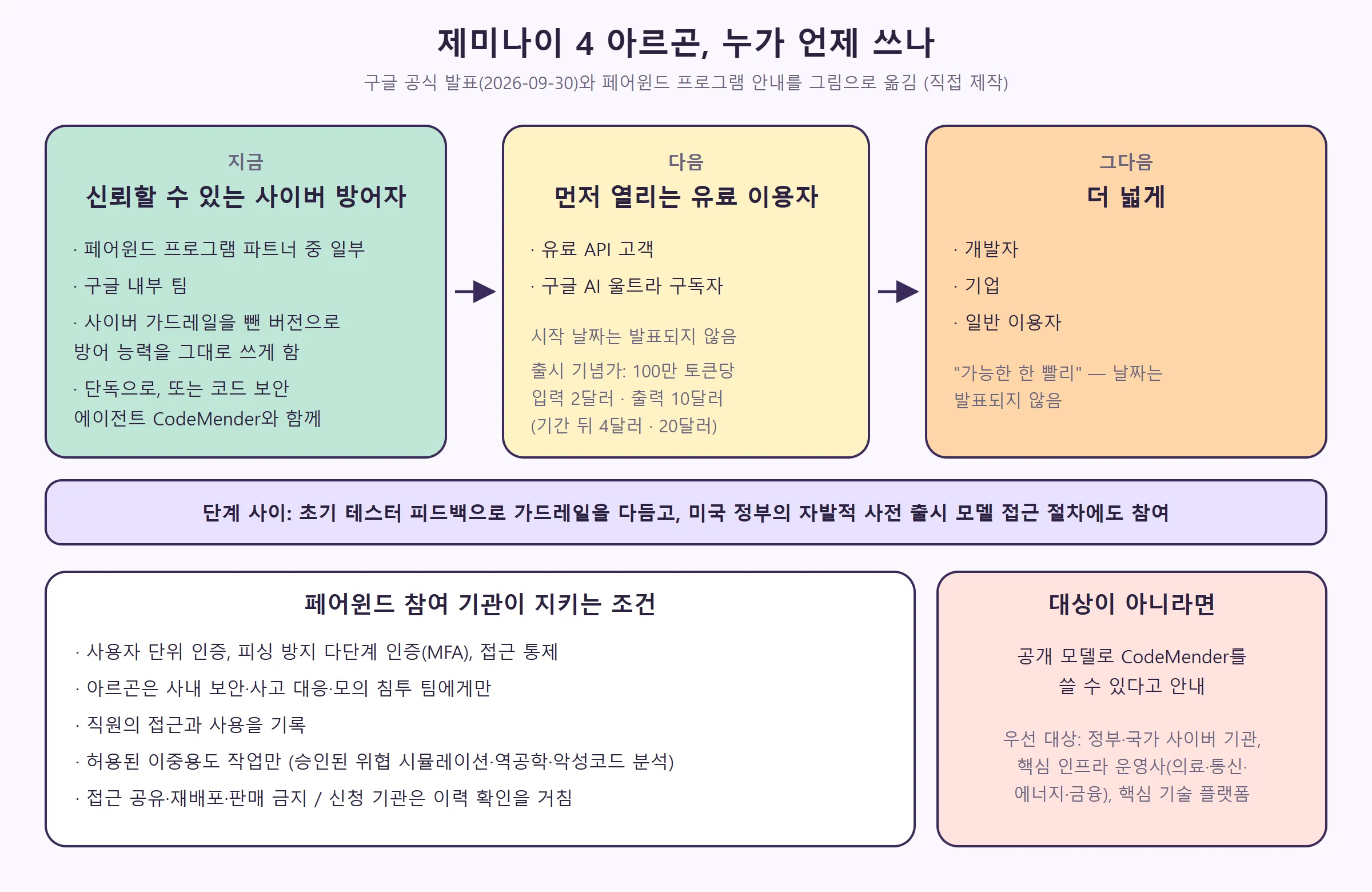 지금 페어윈드 일부 파트너와 구글 내부, 다음 유료 API·울트라, 그다음 개발자·기업·일반 이용자로 넓어지는 순서와 참여 조건 (직접 제작)