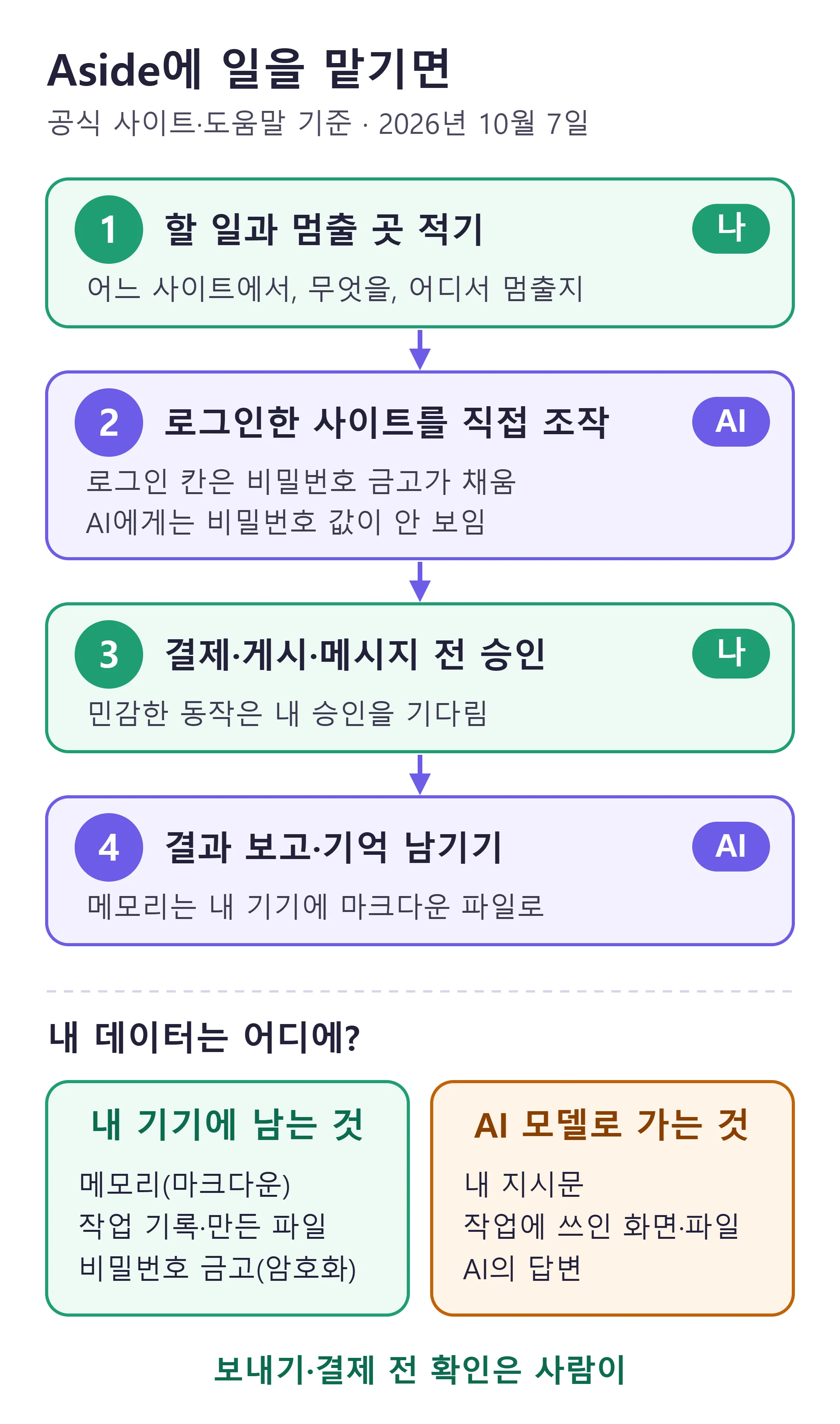Aside에 일을 맡기면 일어나는 순서와 데이터가 남는 곳 — 공식 사이트·도움말·개인정보처리방침 기준 (직접 제작)