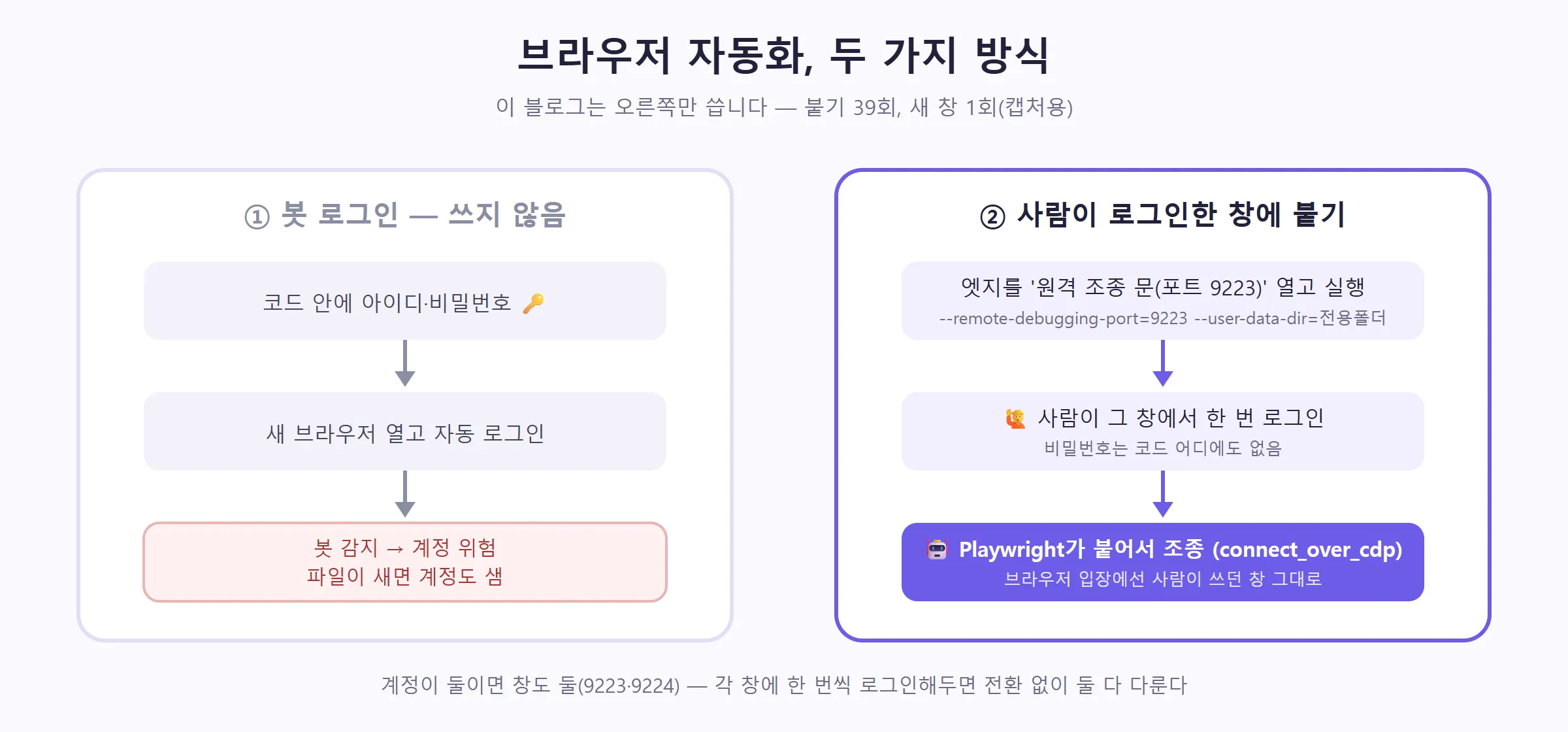 두 가지 방식 — 봇 로그인 vs 사람이 로그인한 창에 붙기 (직접 제작)