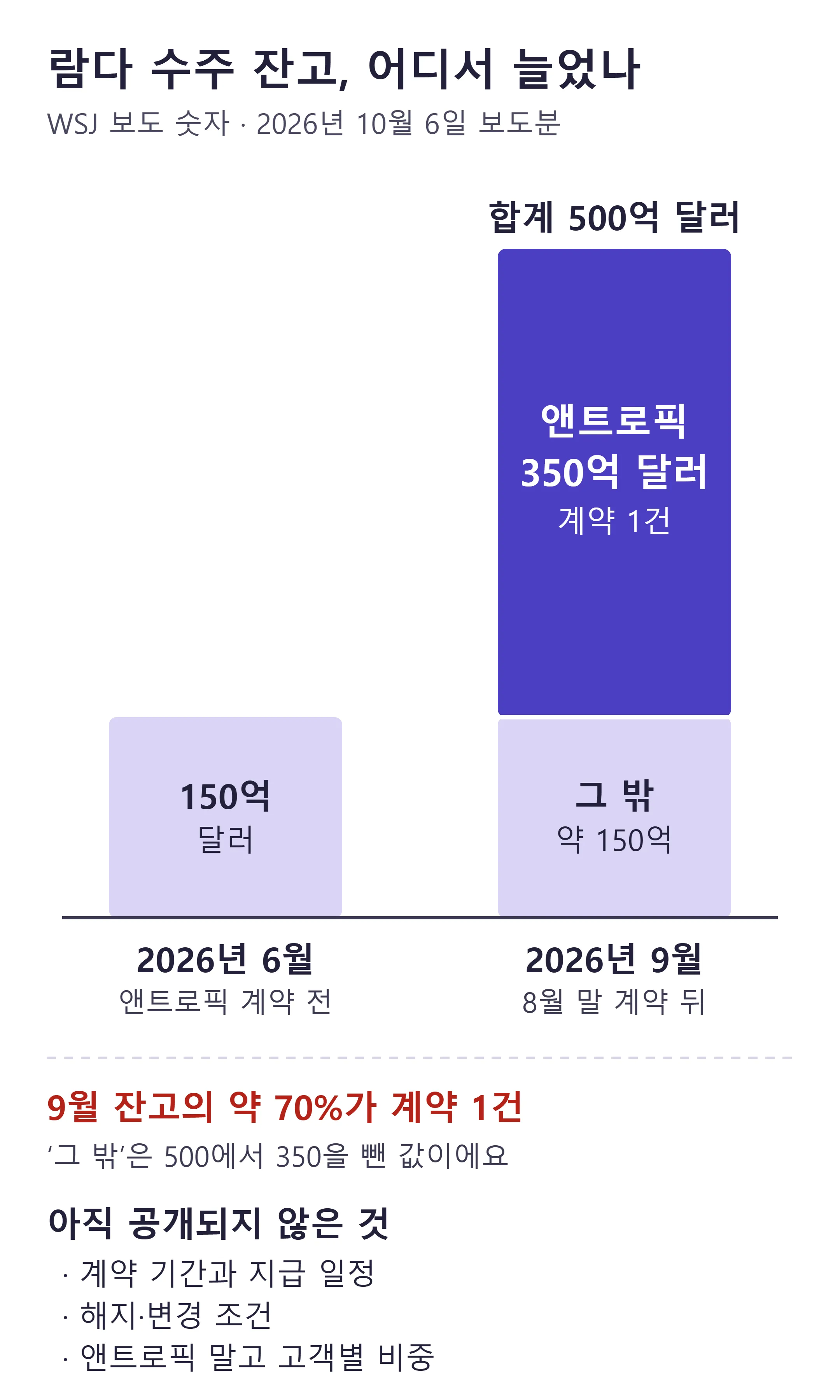 람다 수주 잔고를 나눠 본 그림 — 6월 150억 달러, 9월 500억 달러 중 앤트로픽 계약 350억 달러 (직접 제작)