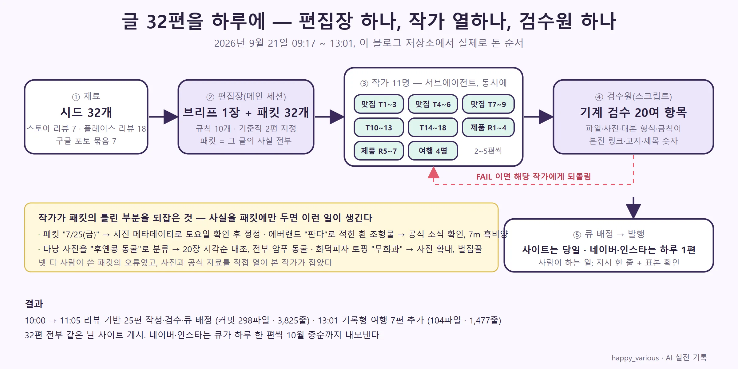 시드 32개 → 브리프와 패킷 → 작가 11명 → 기계 검수 → 큐 배정으로 이어지는 도식 (직접 제작)