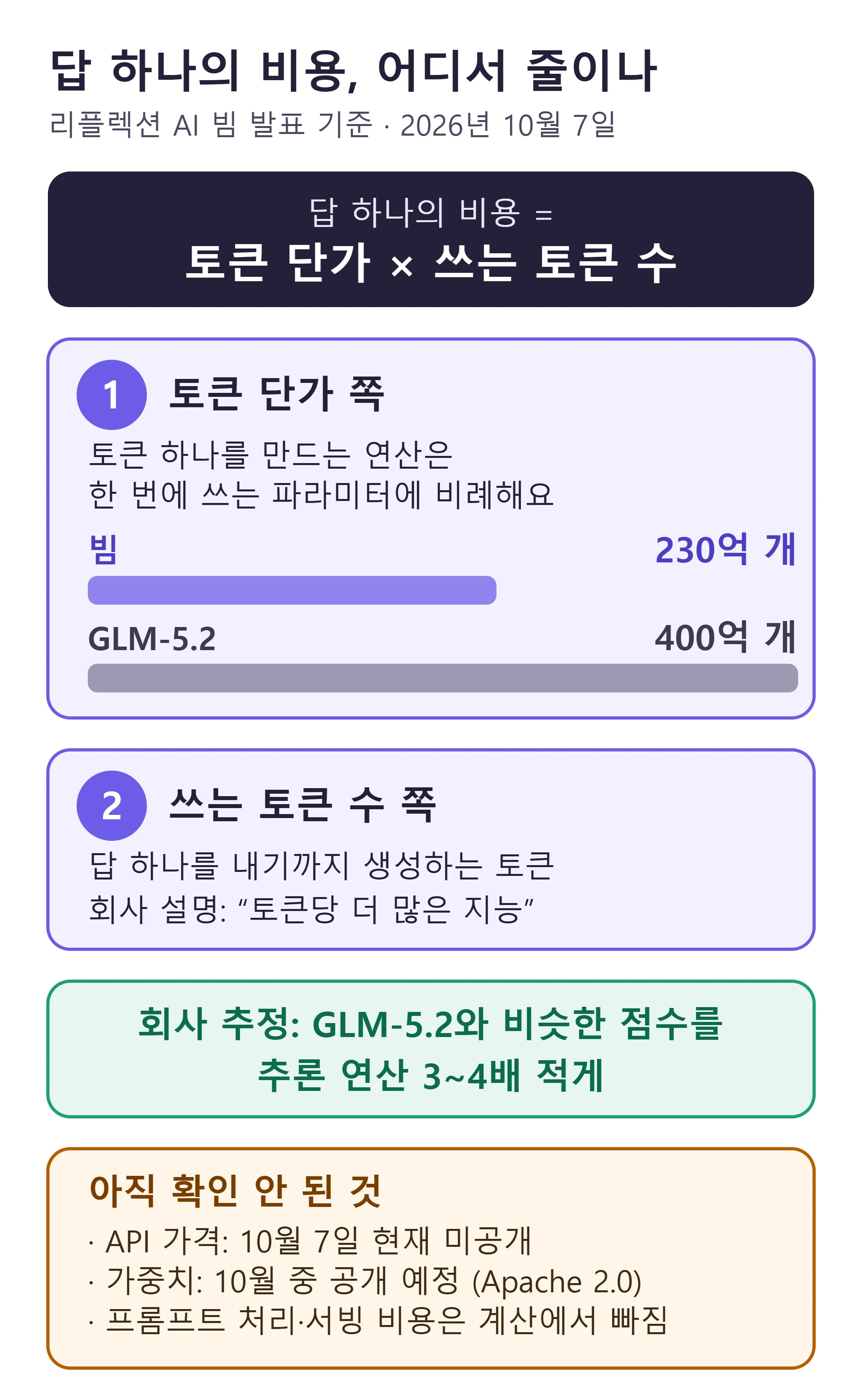 답 하나의 비용을 토큰 단가와 쓰는 토큰 수로 나눠 본 리플렉션 빔의 효율 주장과 아직 확인 안 된 것 (직접 제작)