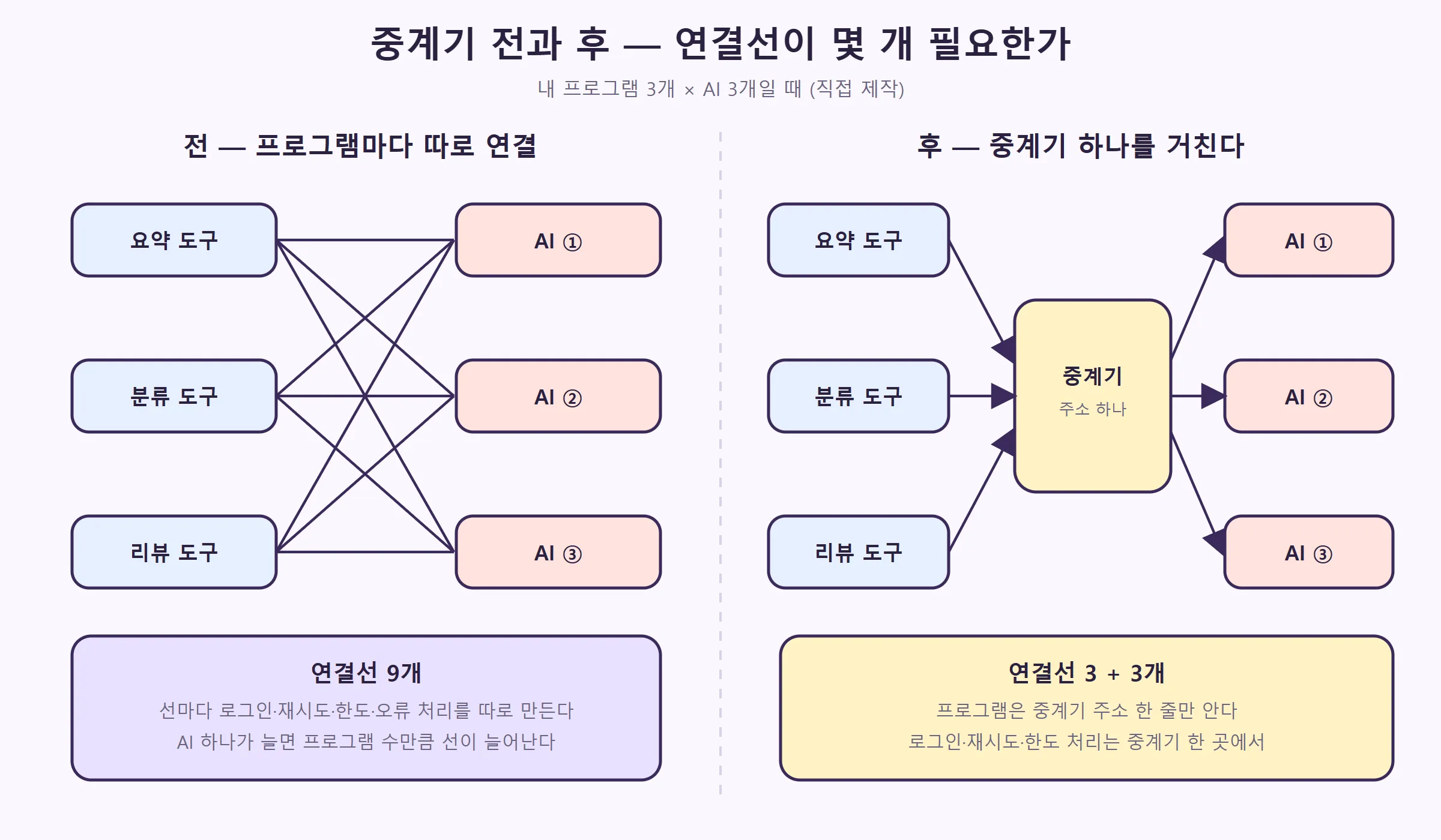 중계기 전에는 연결선 9개, 중계기 후에는 3+3개 (직접 제작)