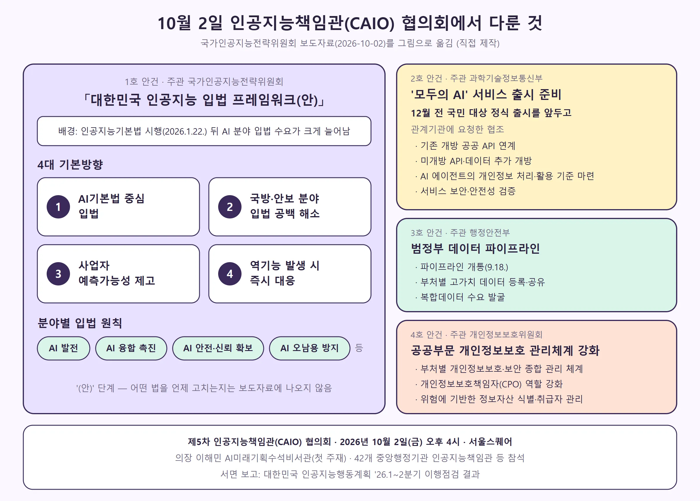 10월 2일 CAIO 협의회 안건 한눈에 — 입법 프레임워크(안) 4대 기본방향과 분야별 원칙, 모두의 AI·데이터 파이프라인·개인정보 안건 (직접 제작)