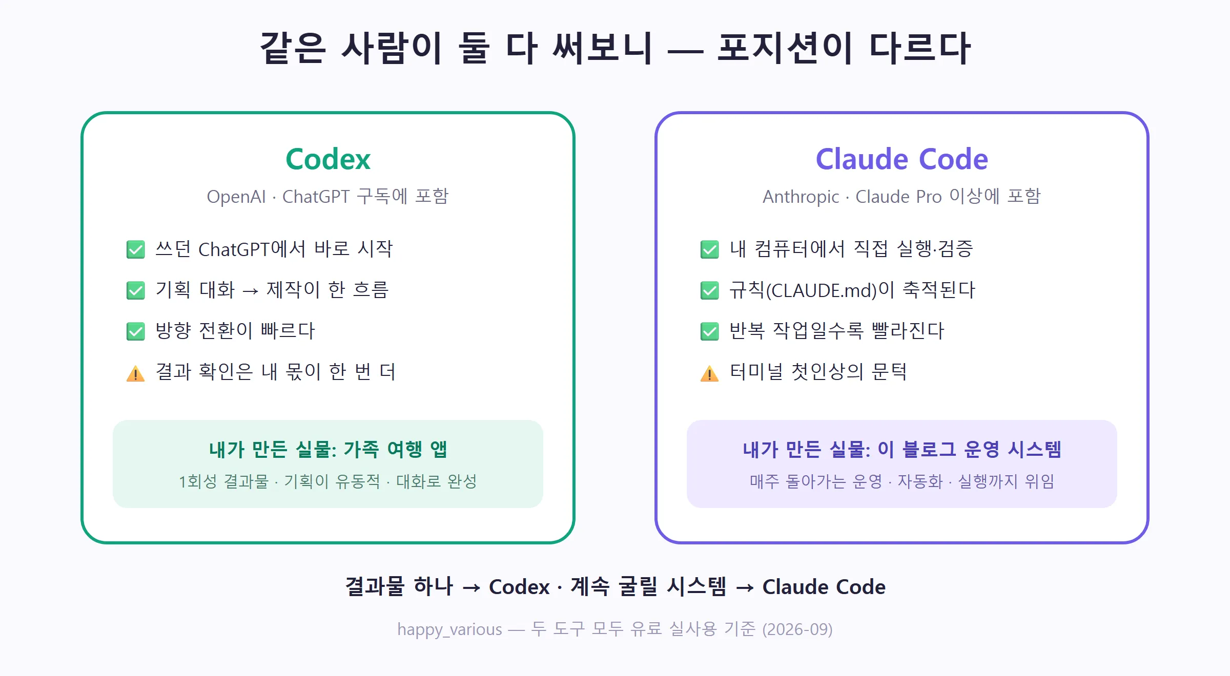 두 도구의 포지션 차이 (직접 제작)