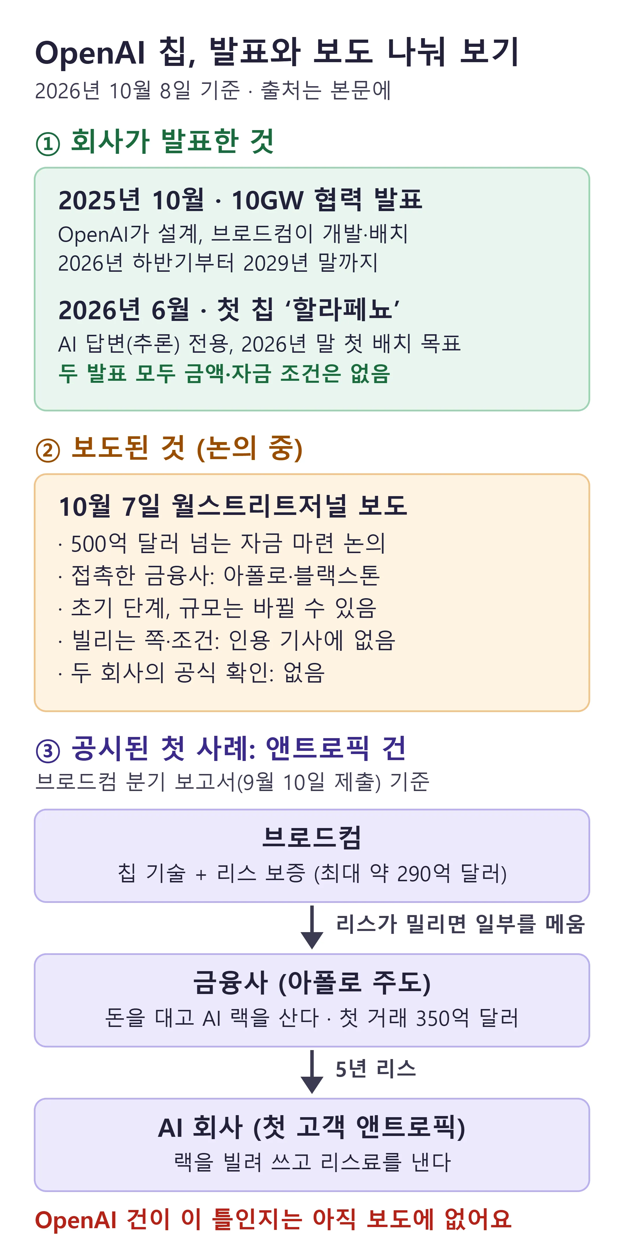 OpenAI 칩을 두고 회사가 발표한 것, 보도된 것, 브로드컴이 공시한 첫 사례(앤트로픽 건)의 돈 흐름 (직접 제작)