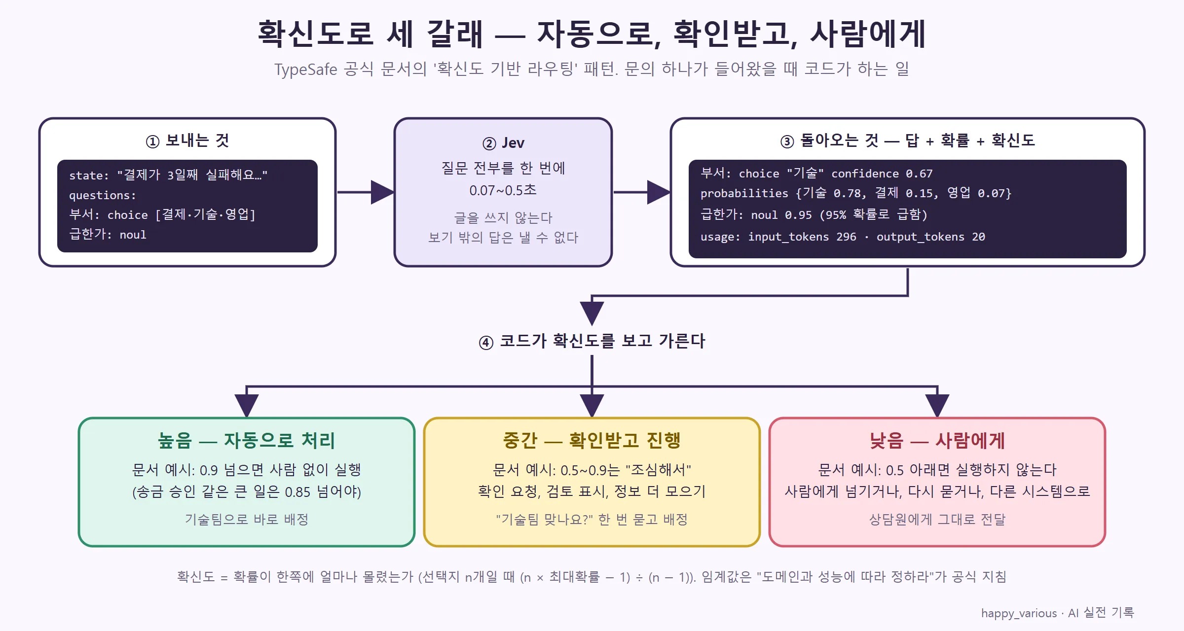 상태와 질문표 → Jev → 답·확률·확신도 → 코드가 세 갈래로 (직접 제작)