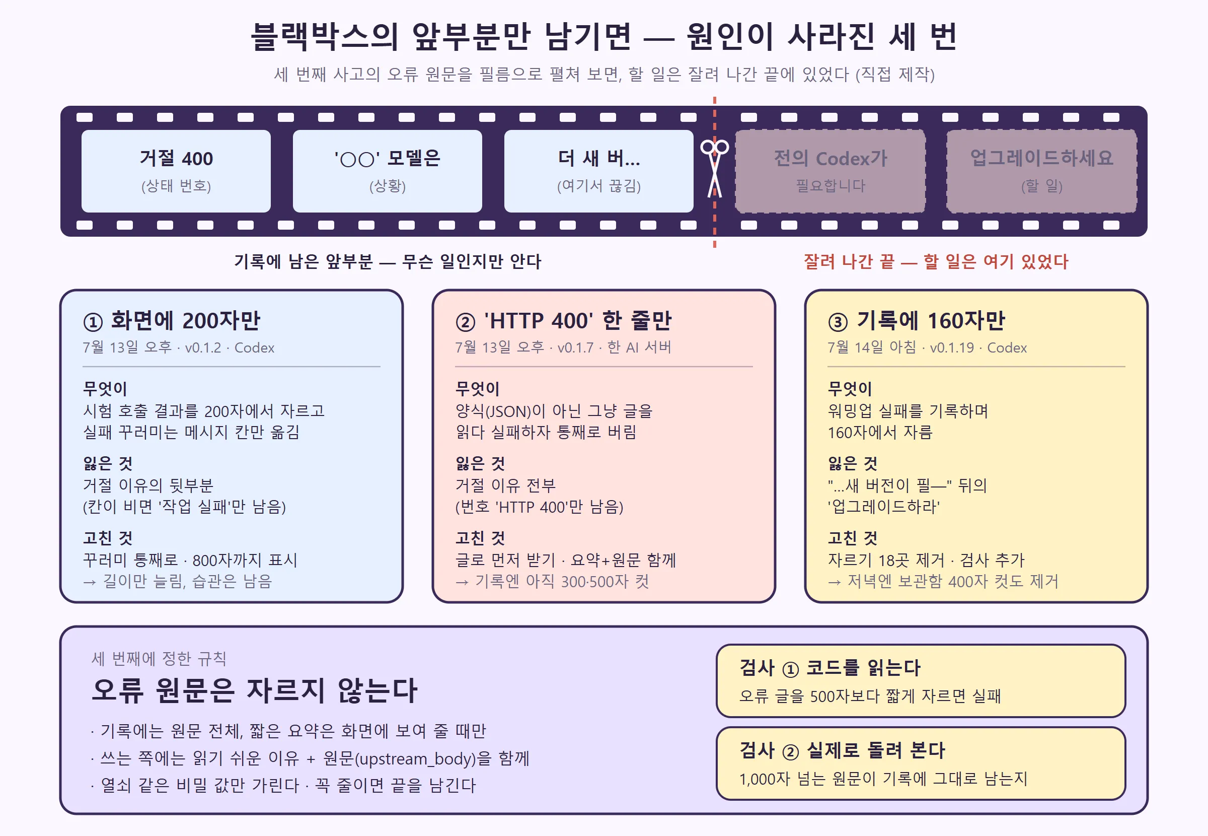 필름 띠에서 앞의 세 칸만 남고 할 일이 담긴 끝 두 칸이 잘려 나간 모습, 그리고 원인이 사라진 세 번의 사례 카드와 규칙·검사 두 가지 (직접 제작)