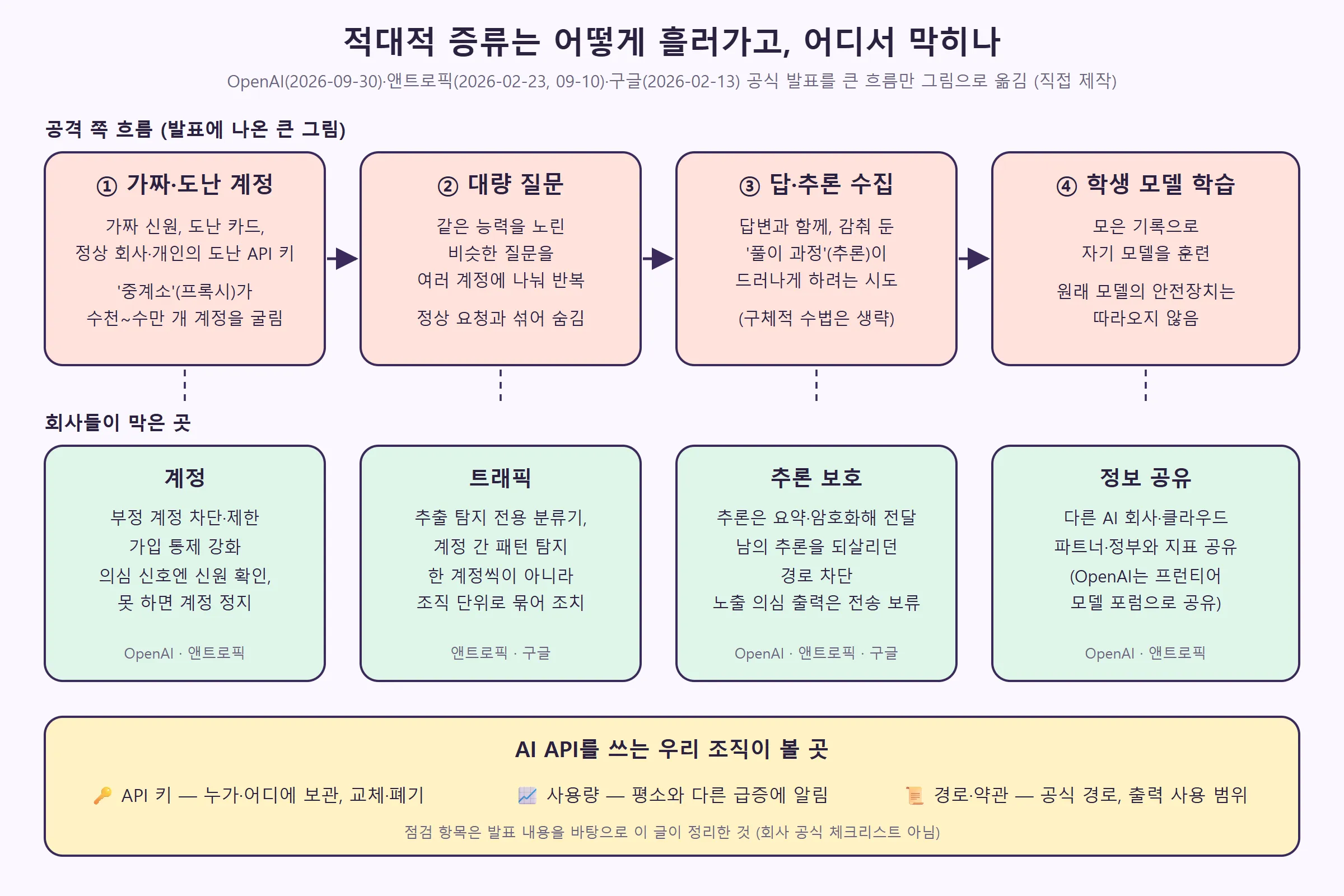 가짜 계정에서 대량 질문, 답·추론 수집, 학생 모델 학습으로 이어지는 흐름과 회사들이 막은 지점, 그리고 우리 조직이 볼 곳 (직접 제작)