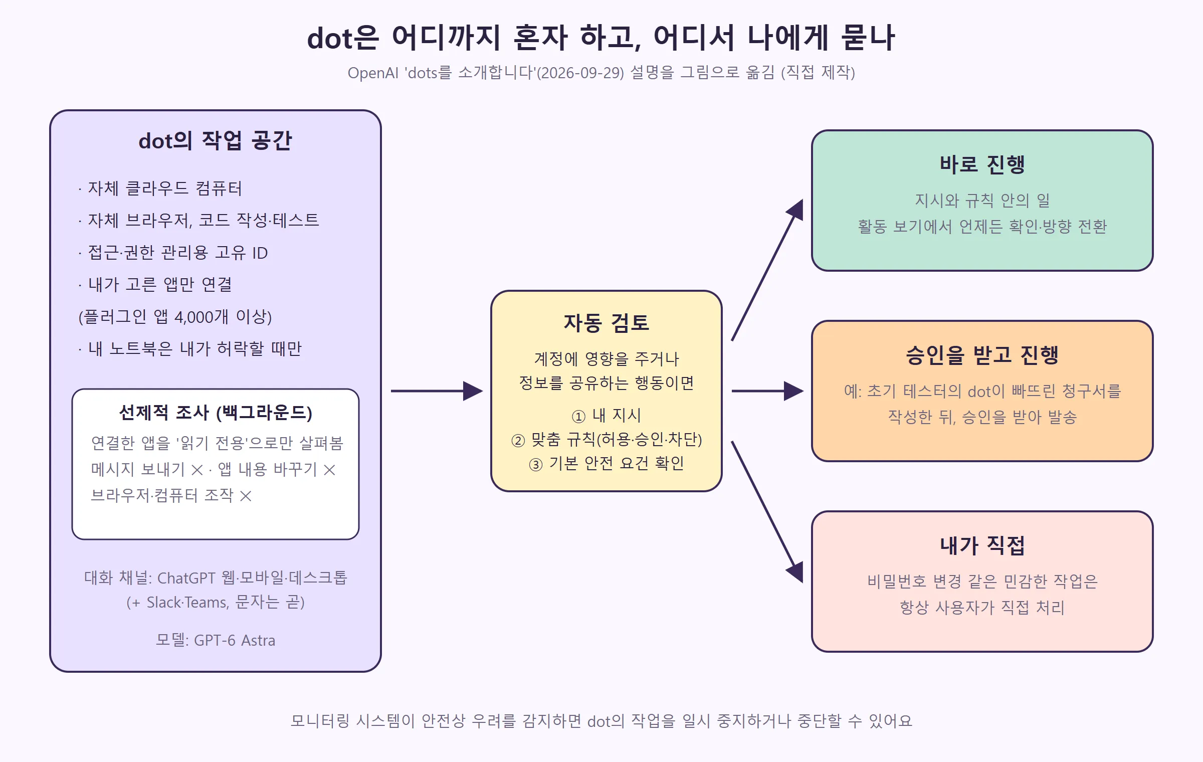 dot의 작업 공간, 자동 검토, 그리고 바로 진행·승인 후 진행·내가 직접의 세 갈래 (직접 제작)