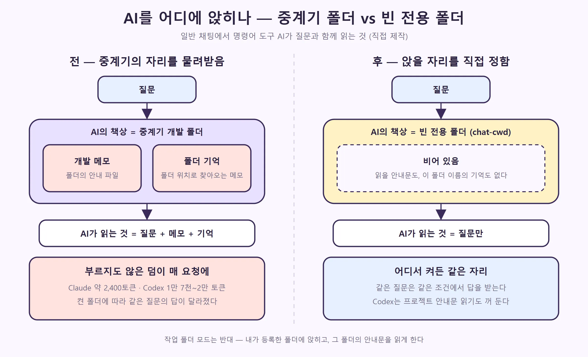 중계기 폴더에서 켜진 AI는 질문과 함께 개발 메모·기억을 읽고, 빈 전용 폴더에서 켜진 AI는 질문만 읽는다 (직접 제작)