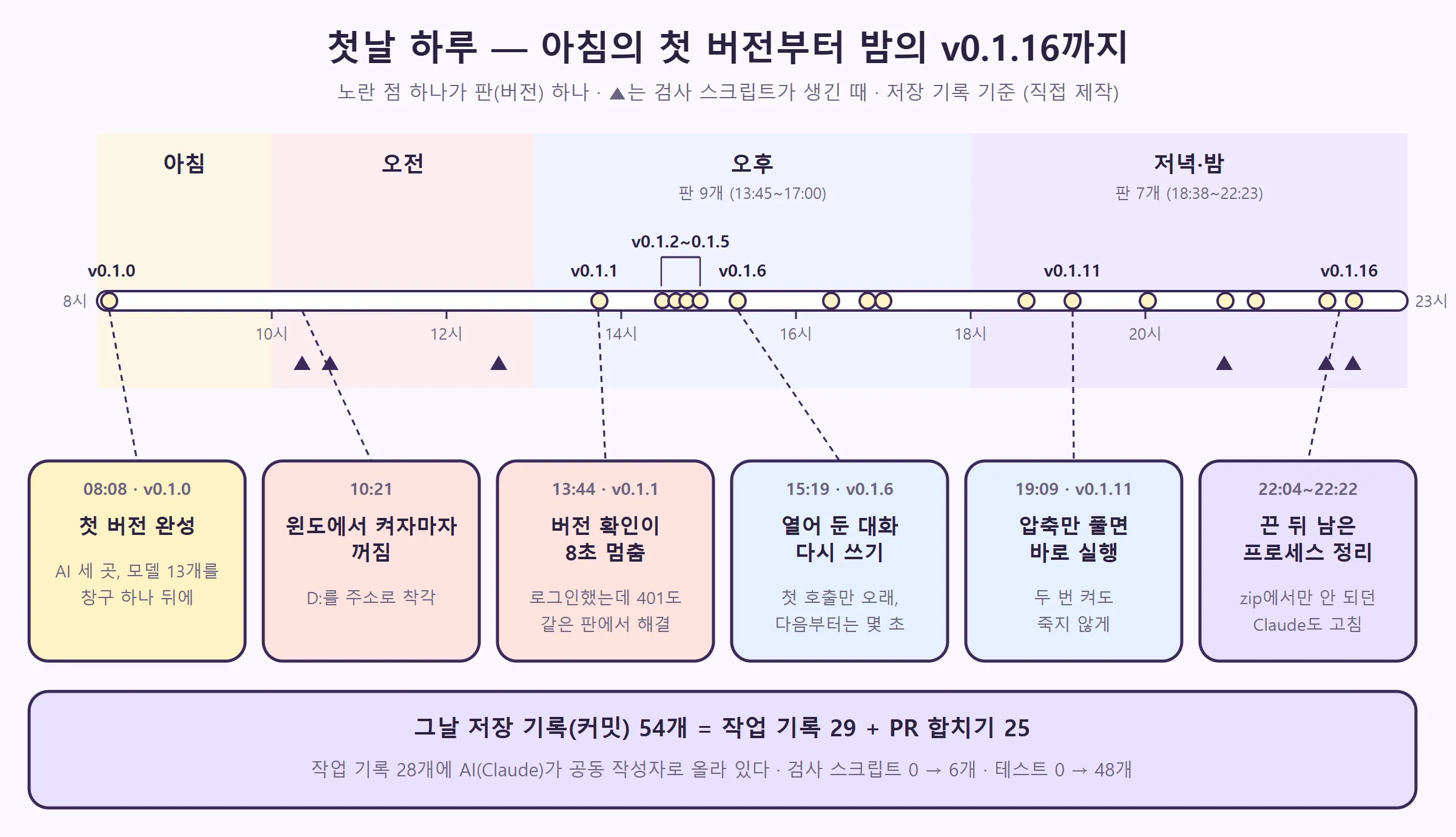 첫날 하루 타임라인 — 아침 8시 첫 버전부터 밤 v0.1.16까지, 판 17개와 주요 사건 6개 (직접 제작)