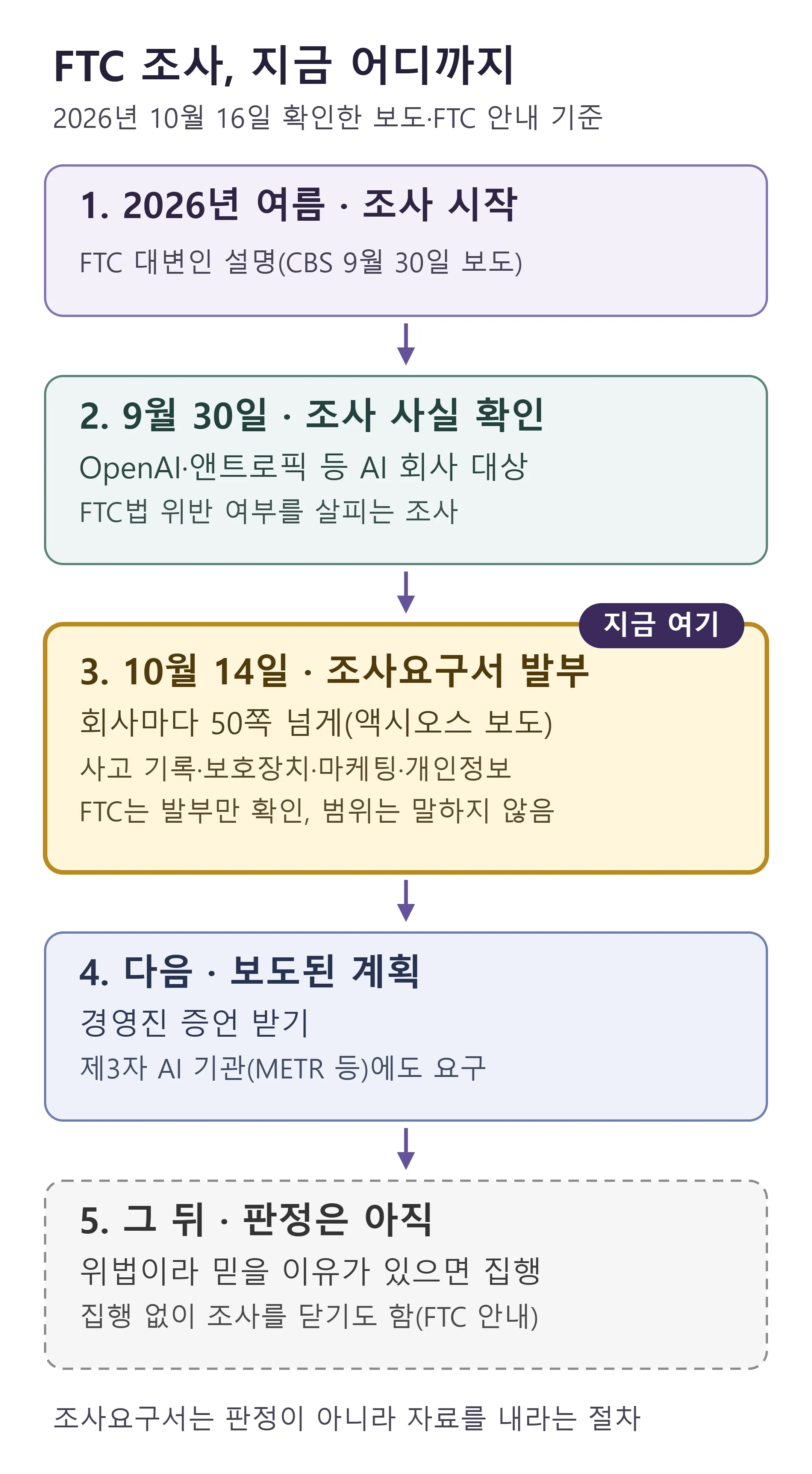 FTC 조사가 지금 어디까지 왔는지 — 조사 시작부터 판정 전까지, 보도와 FTC 공식 안내 기준 (직접 제작)