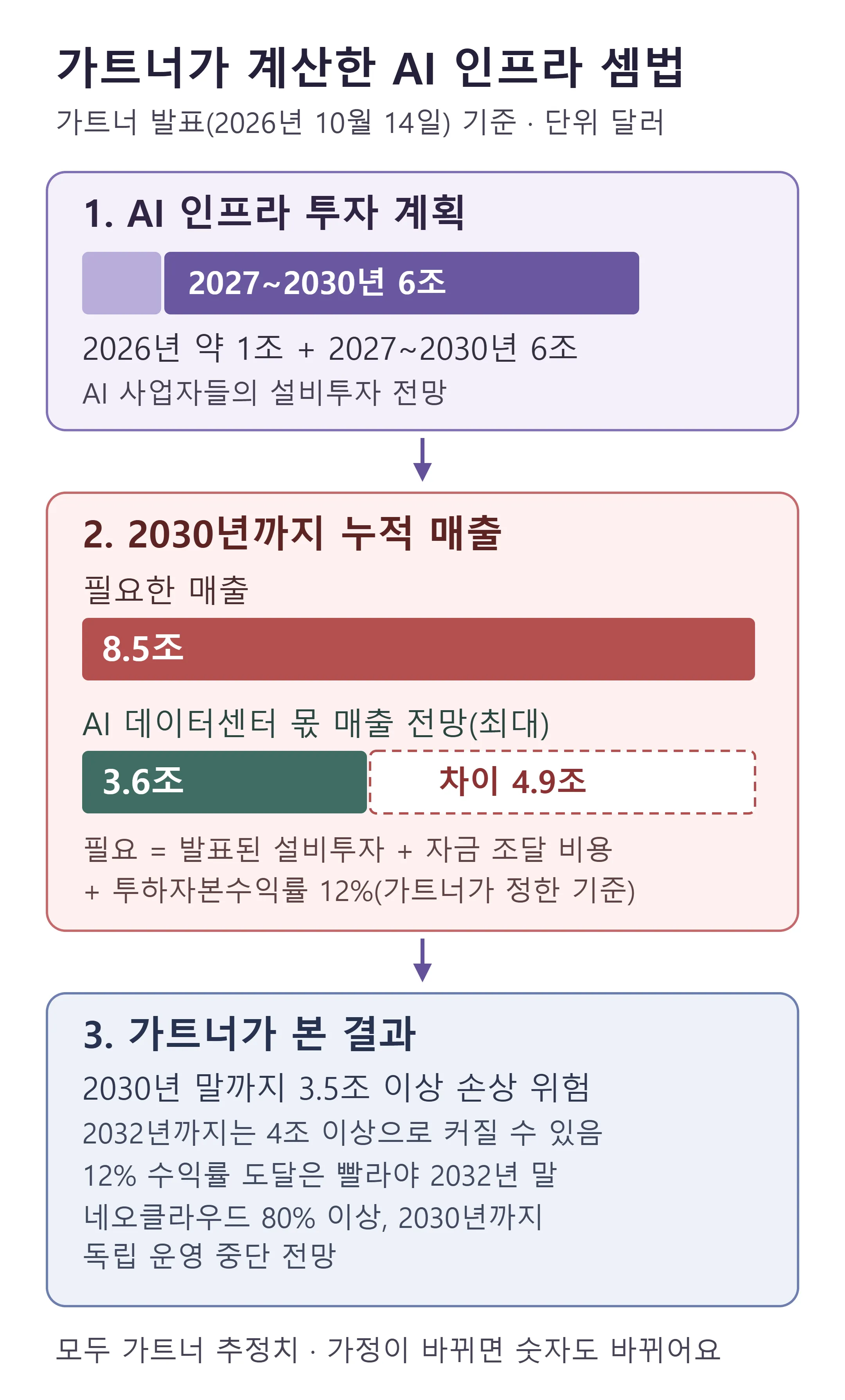 가트너가 계산한 AI 인프라 셈법 — 투자 계획, 필요한 매출과 전망 매출의 차이, 손상 위험 (직접 제작)