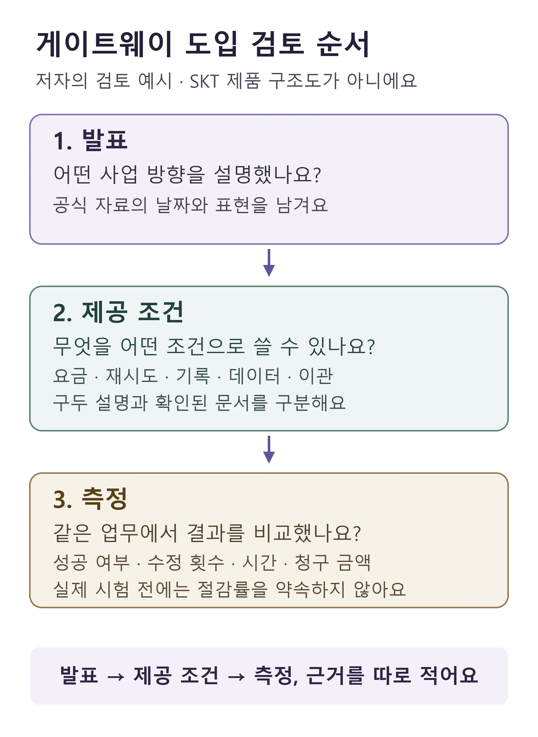 AI 게이트웨이를 검토할 때 발표·제공 조건·측정을 나누는 흐름 — SKT 제품 구조도가 아닌 검토 예시 (직접 제작)