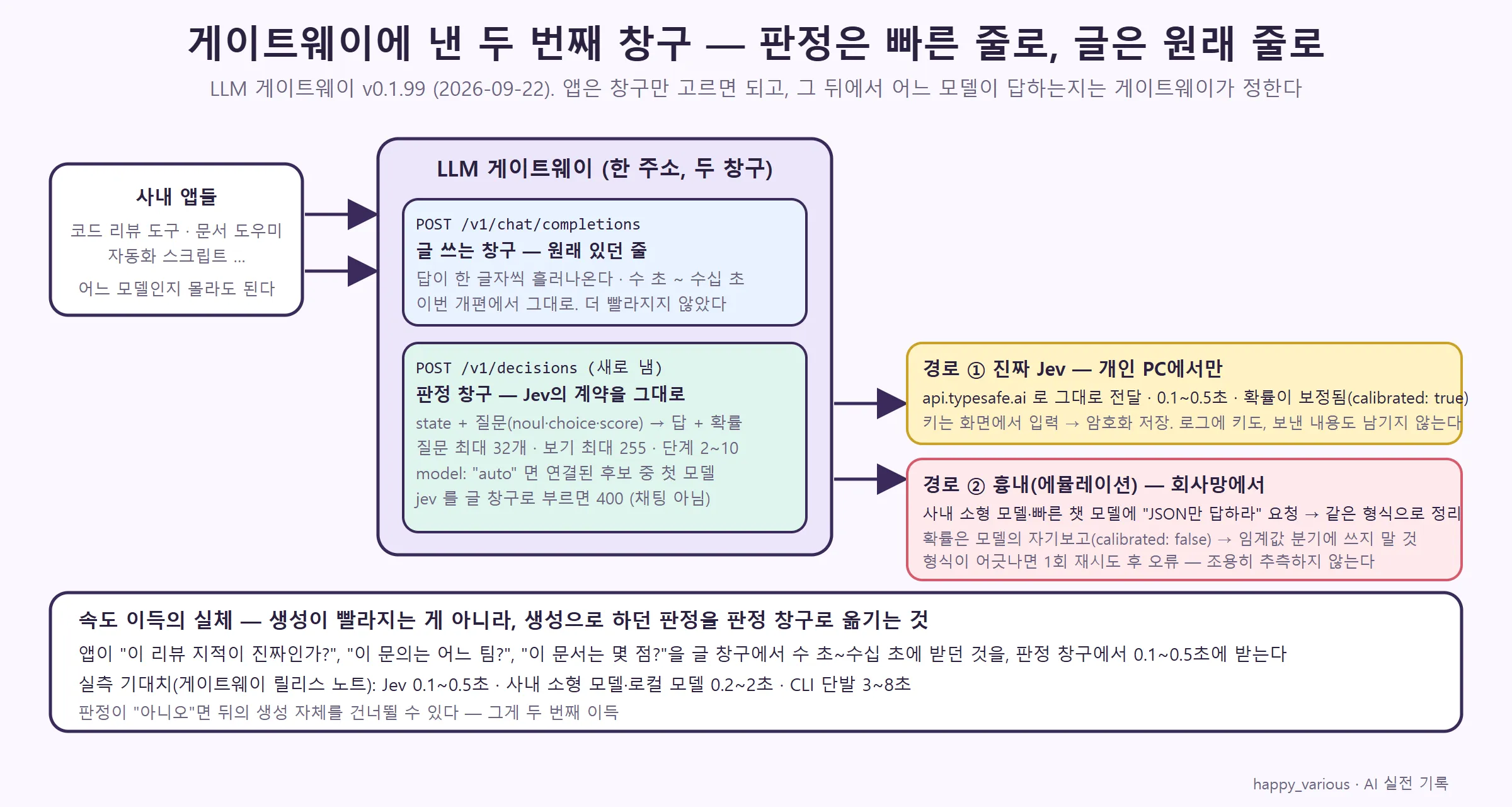 게이트웨이에 낸 두 번째 창구 — 앱은 창구만 고르고, 뒤의 두 경로는 게이트웨이가 (직접 제작)