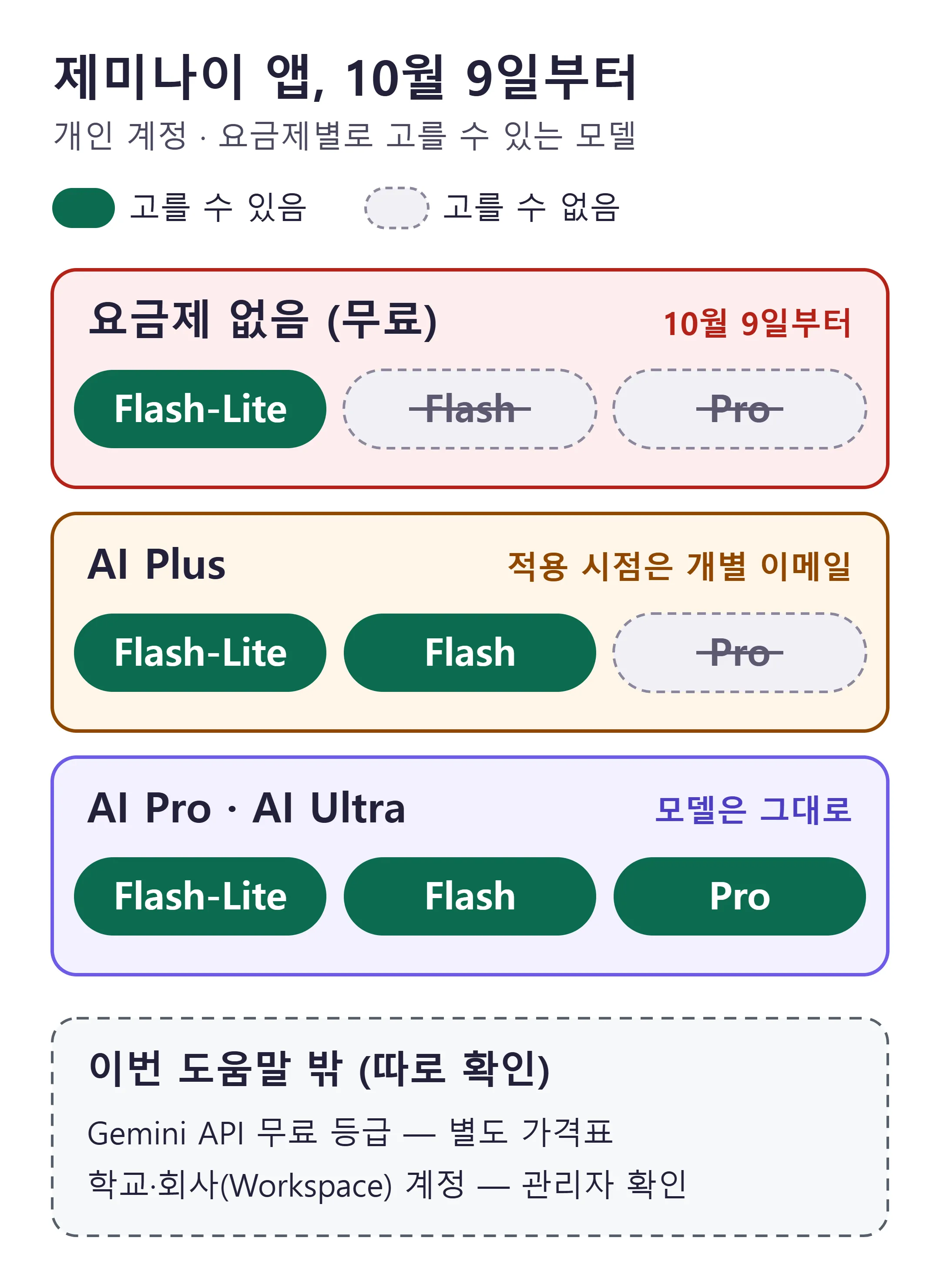 10월 9일 이후 제미나이 앱 요금제별로 고를 수 있는 모델 — 개인 계정 기준 (직접 제작)