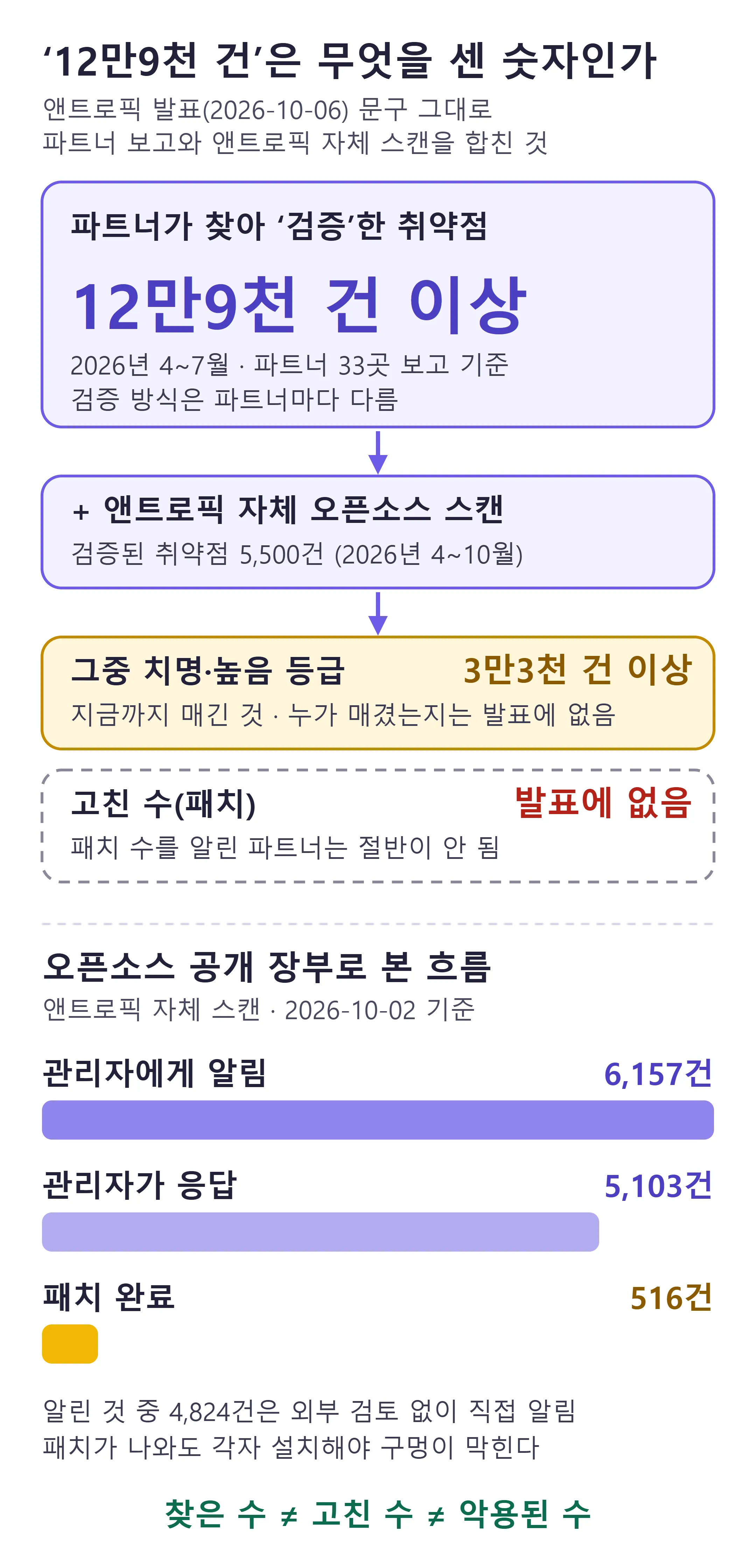 프로젝트 글래스윙 ‘취약점 12만9천 건’의 구성과, 앤트로픽 오픈소스 장부의 알림·응답·패치 수 (직접 제작)
