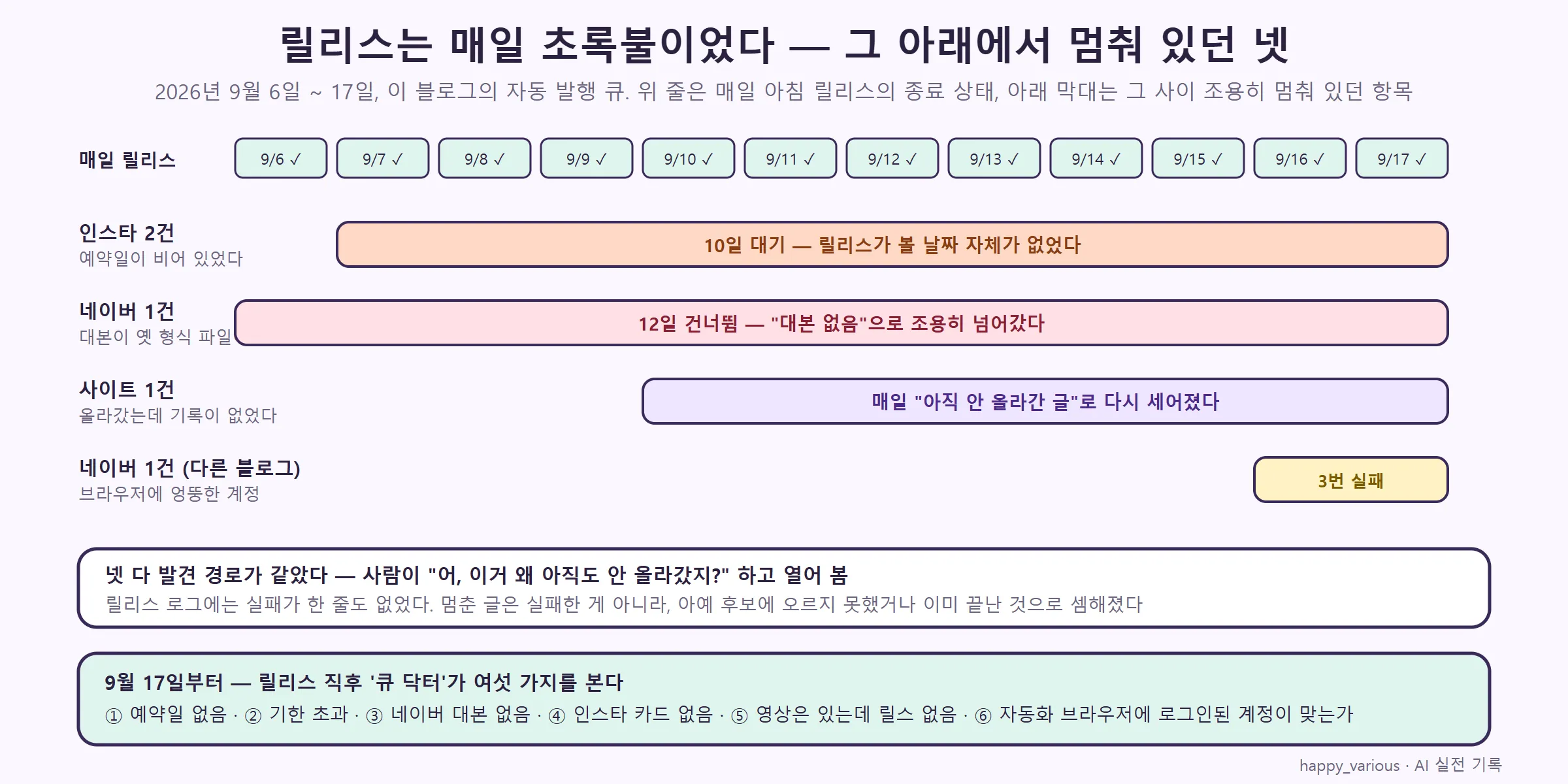 9/6~9/17 매일 릴리스는 초록불, 그 아래 멈춰 있던 항목 넷의 막대 (직접 제작)