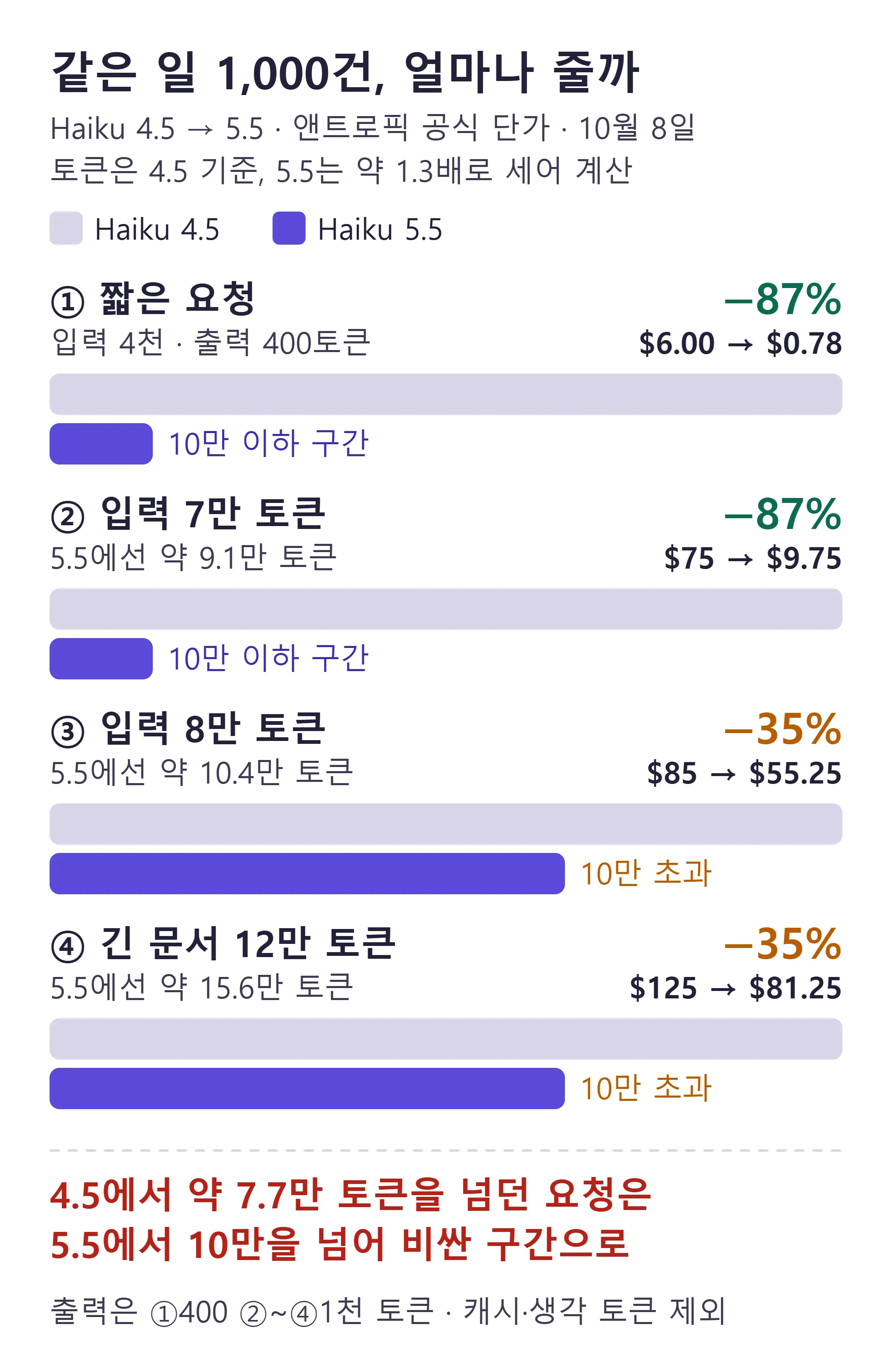 Claude Haiku 5.5 비용 계산 — 같은 일 1,000건을 Haiku 4.5와 공식 단가로 비교한 네 경우, 10만 토큰 경계에서 절감률이 87%에서 35%로 바뀐다 (직접 제작)
