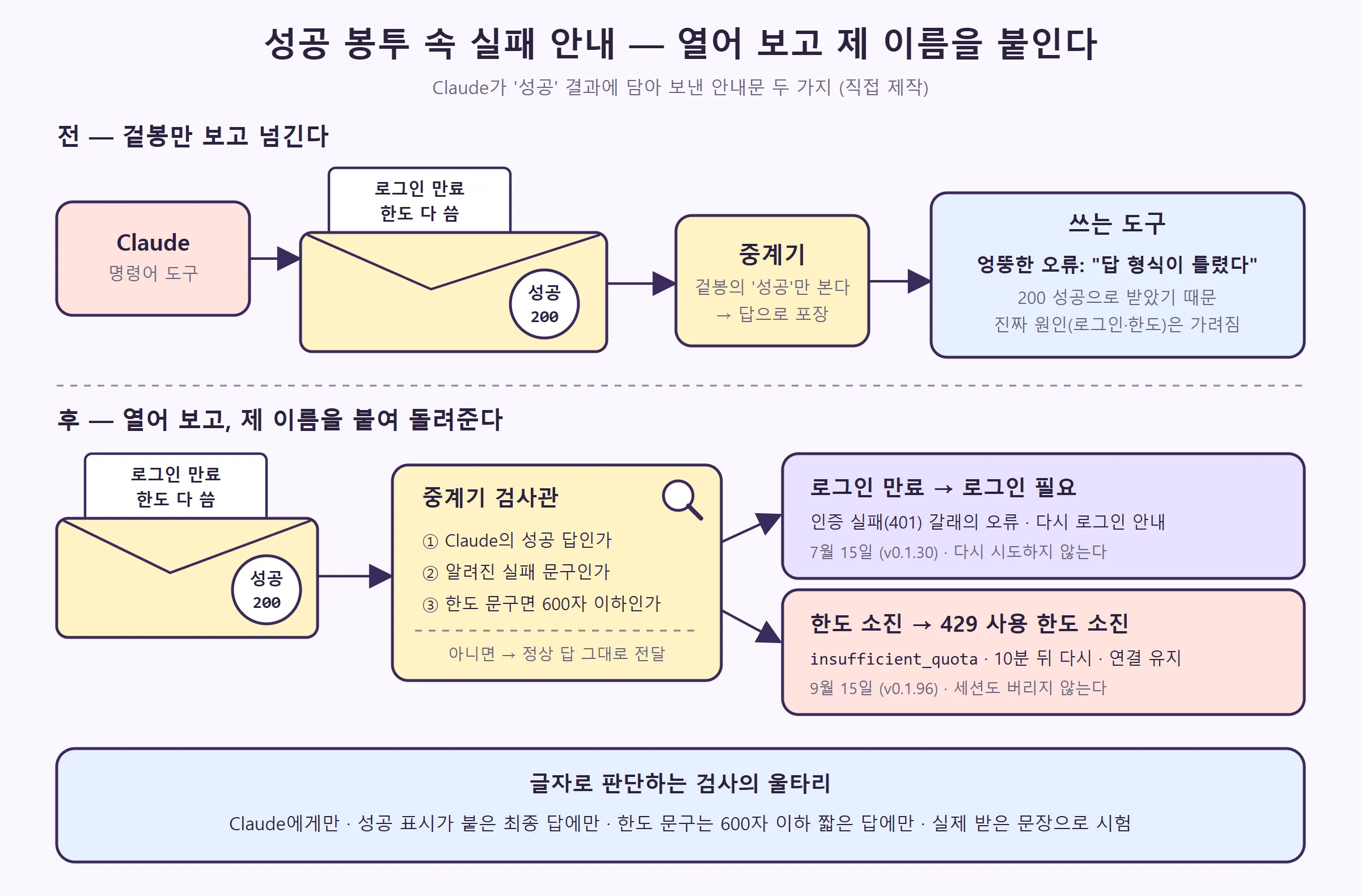 전에는 '성공 200' 봉투 속 로그인 만료·한도 소진 안내가 답처럼 넘어가 쓰는 도구가 엉뚱한 형식 오류를 냈고, 후에는 중계기 검사관이 열어 보고 로그인 필요(인증 실패 401 갈래)와 429 사용 한도 소진으로 바꿔 돌려준다 (직접 제작)