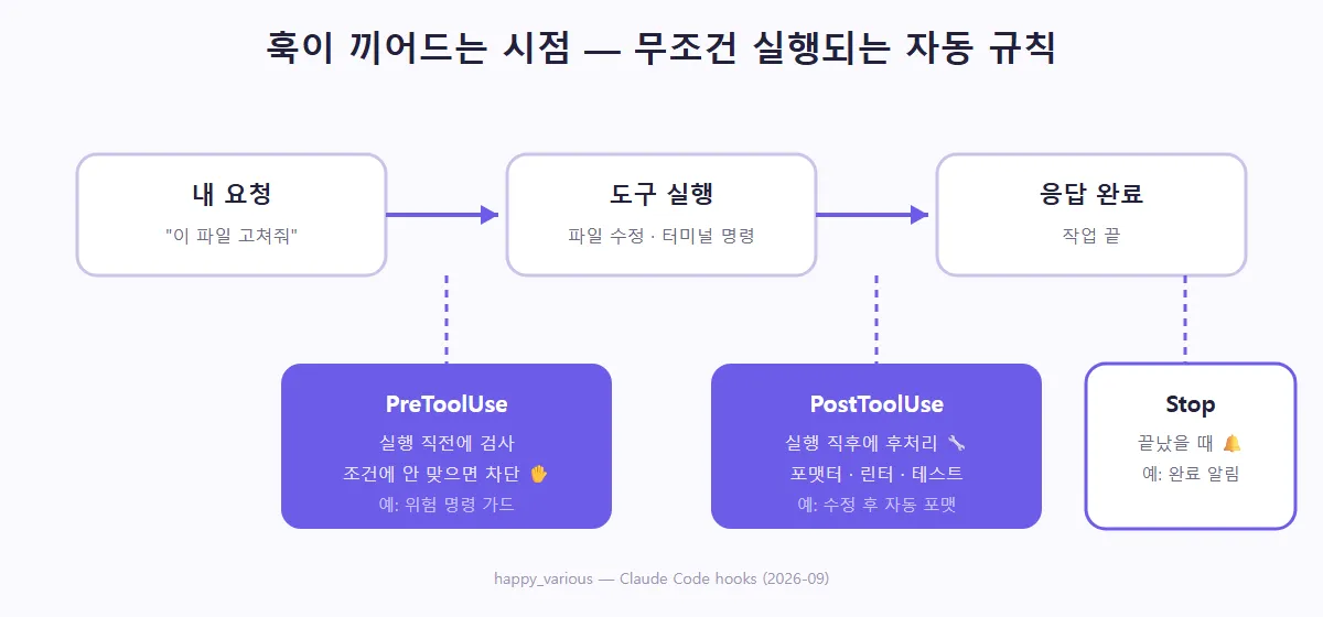 훅이 끼어드는 시점 — 도구 실행 전·후, 작업 종료 (직접 제작)
