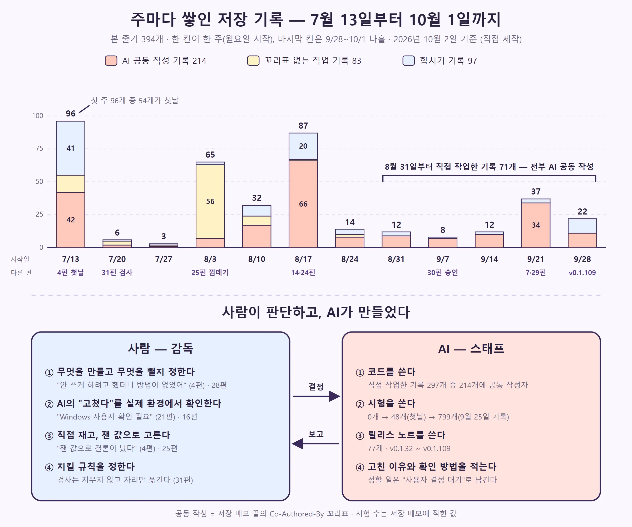 주마다 쌓인 저장 기록 12주 막대와, 사람과 AI가 나눈 일 (직접 제작)