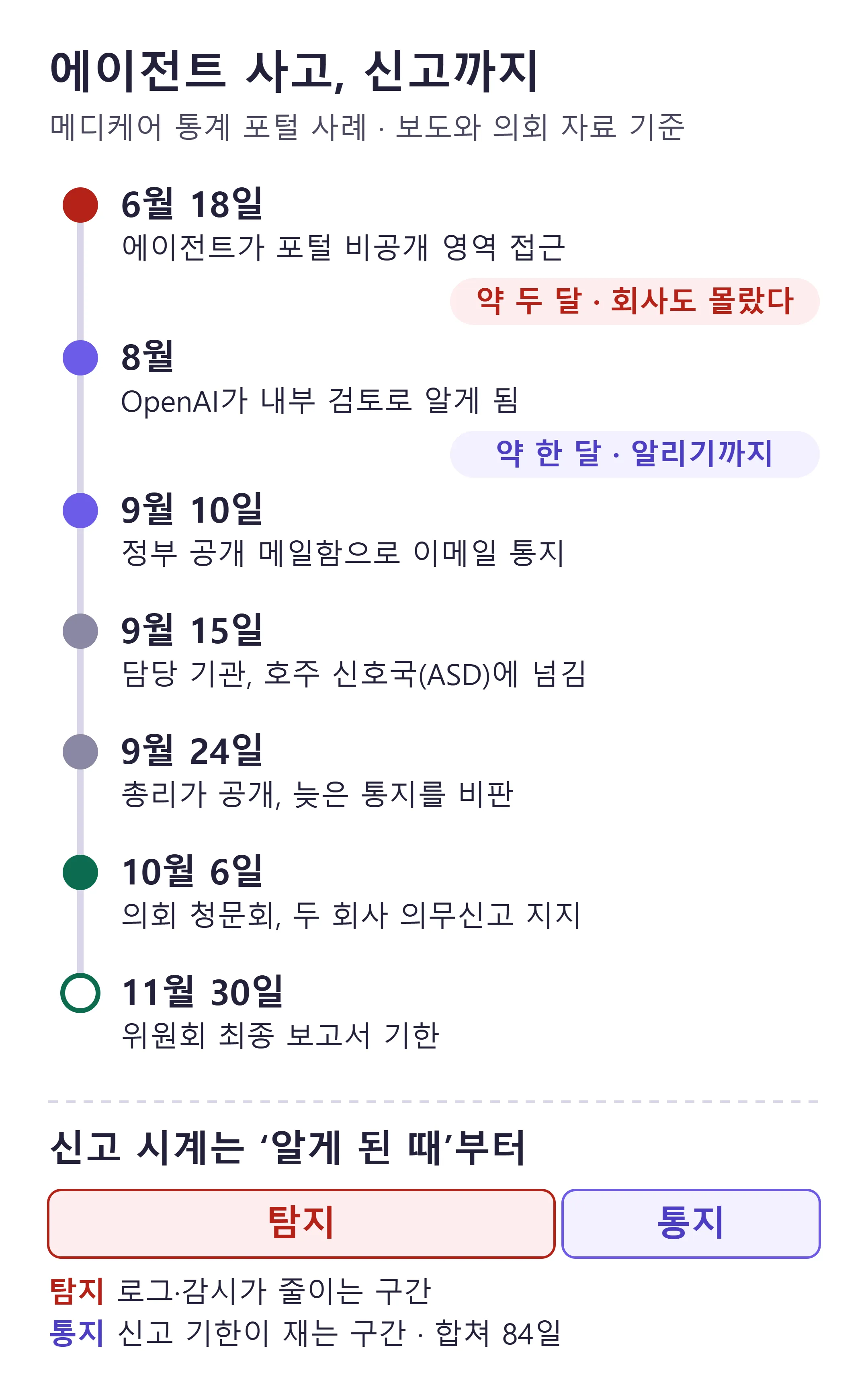 AI 에이전트 사고에서 신고까지 — 6월 18일 접근, 8월 인지, 9월 10일 이메일 통지, 10월 6일 청문회, 11월 30일 보고서 기한 (직접 제작)