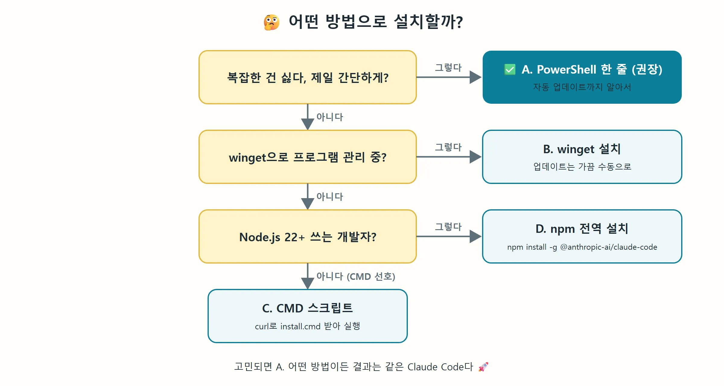 설치 방법 선택 가이드 (직접 제작)