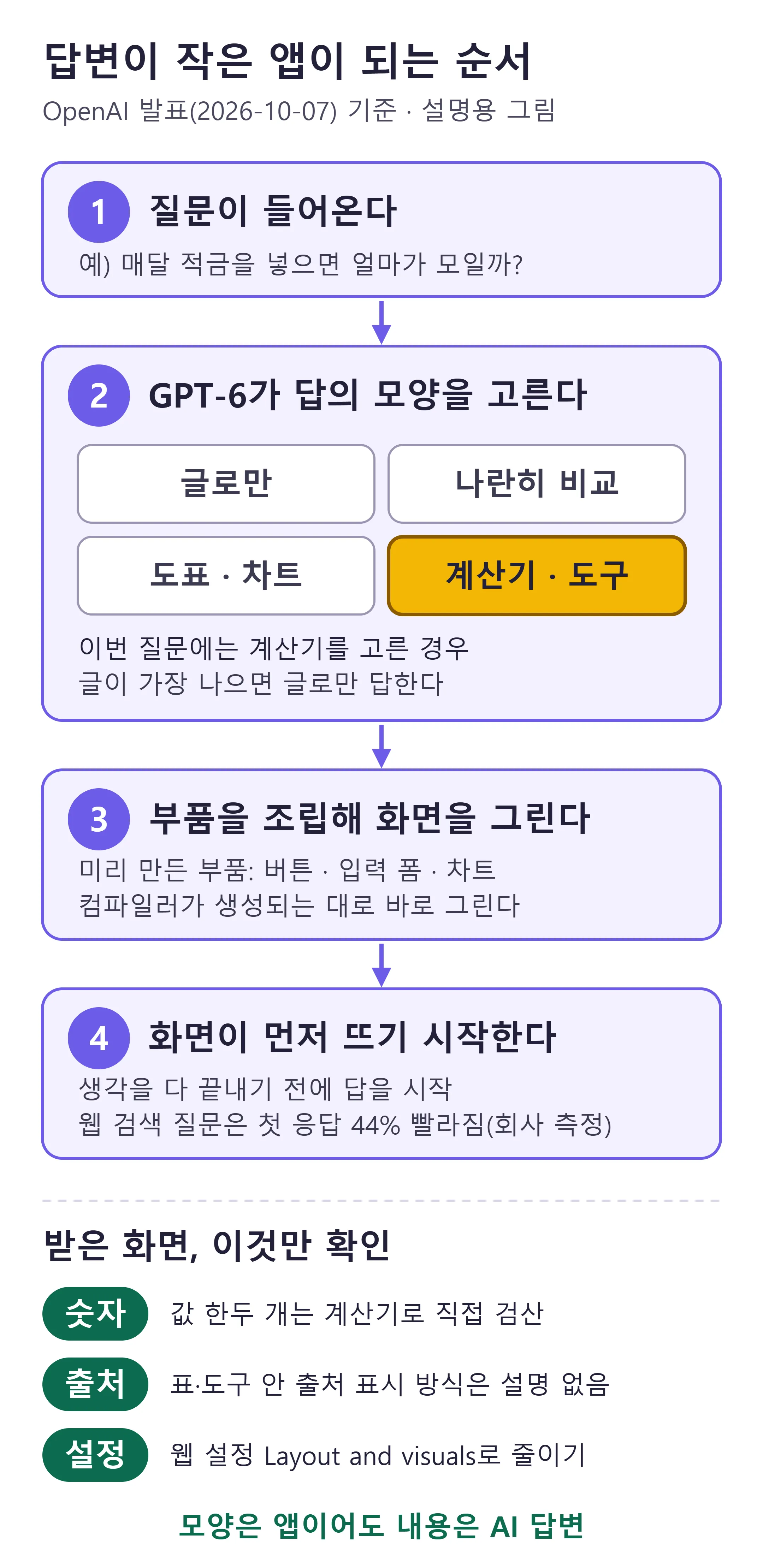 챗GPT 인텔리전트 UI에서 질문이 작은 앱 화면이 되는 네 단계와, 받은 화면에서 확인할 세 가지 (직접 제작)