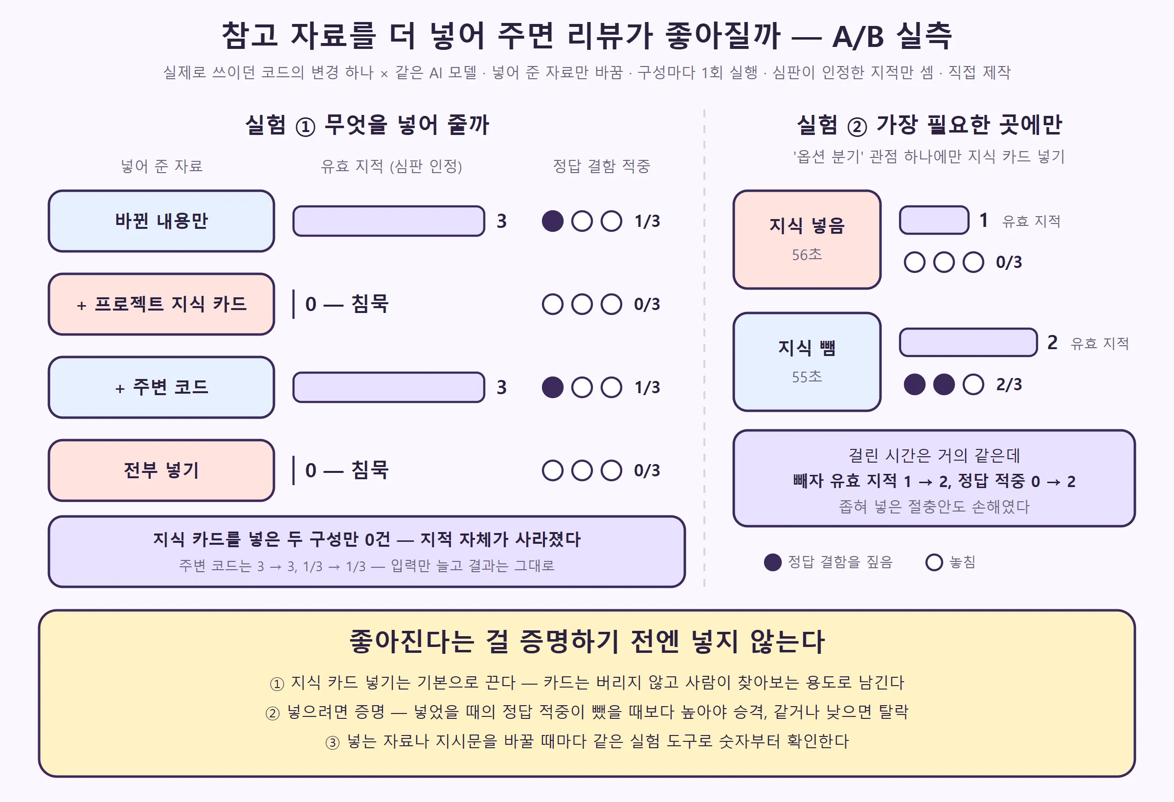 넣어 준 자료별 유효 지적과 정답 적중 — 지식 카드가 들어간 두 구성만 0건, 주변 코드는 그대로, 옵션 분기 관점에만 넣어도 1 대 2. 아래는 남긴 규칙 (직접 제작)
