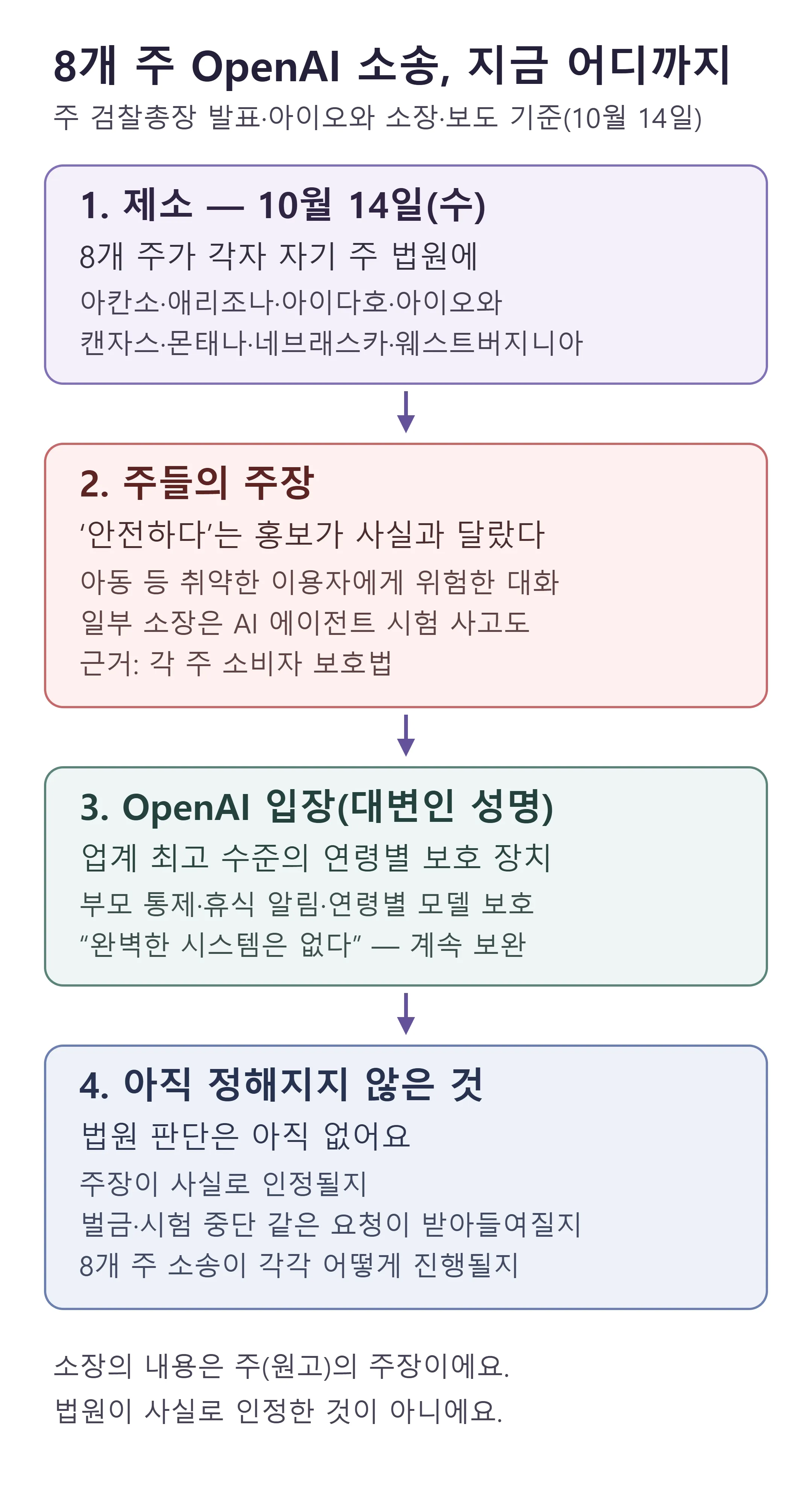 8개 주 OpenAI 소송이 지금 어디까지 왔나 — 제소, 주장, OpenAI 입장, 아직 정해지지 않은 것 (직접 제작)