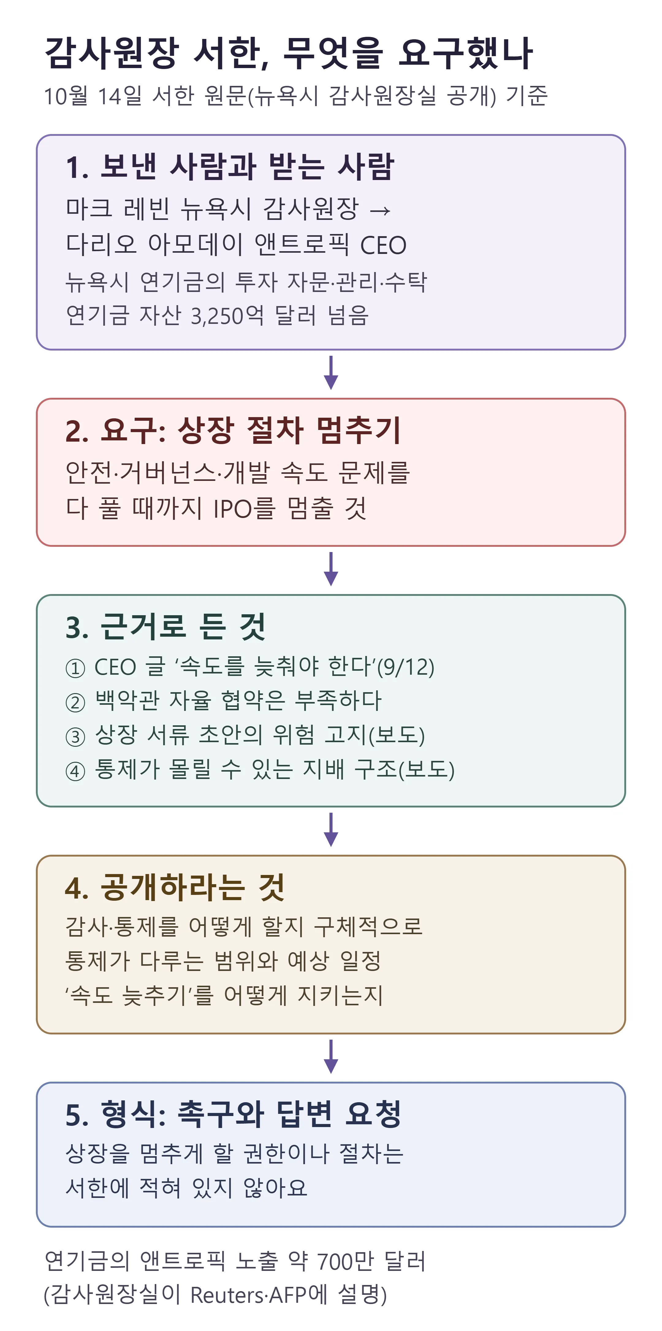뉴욕시 감사원장 서한이 요구한 것 — 보낸 사람, 상장 멈춤 요구, 근거 넷, 공개 요청, 형식을 서한 원문 기준으로 정리 (직접 제작)