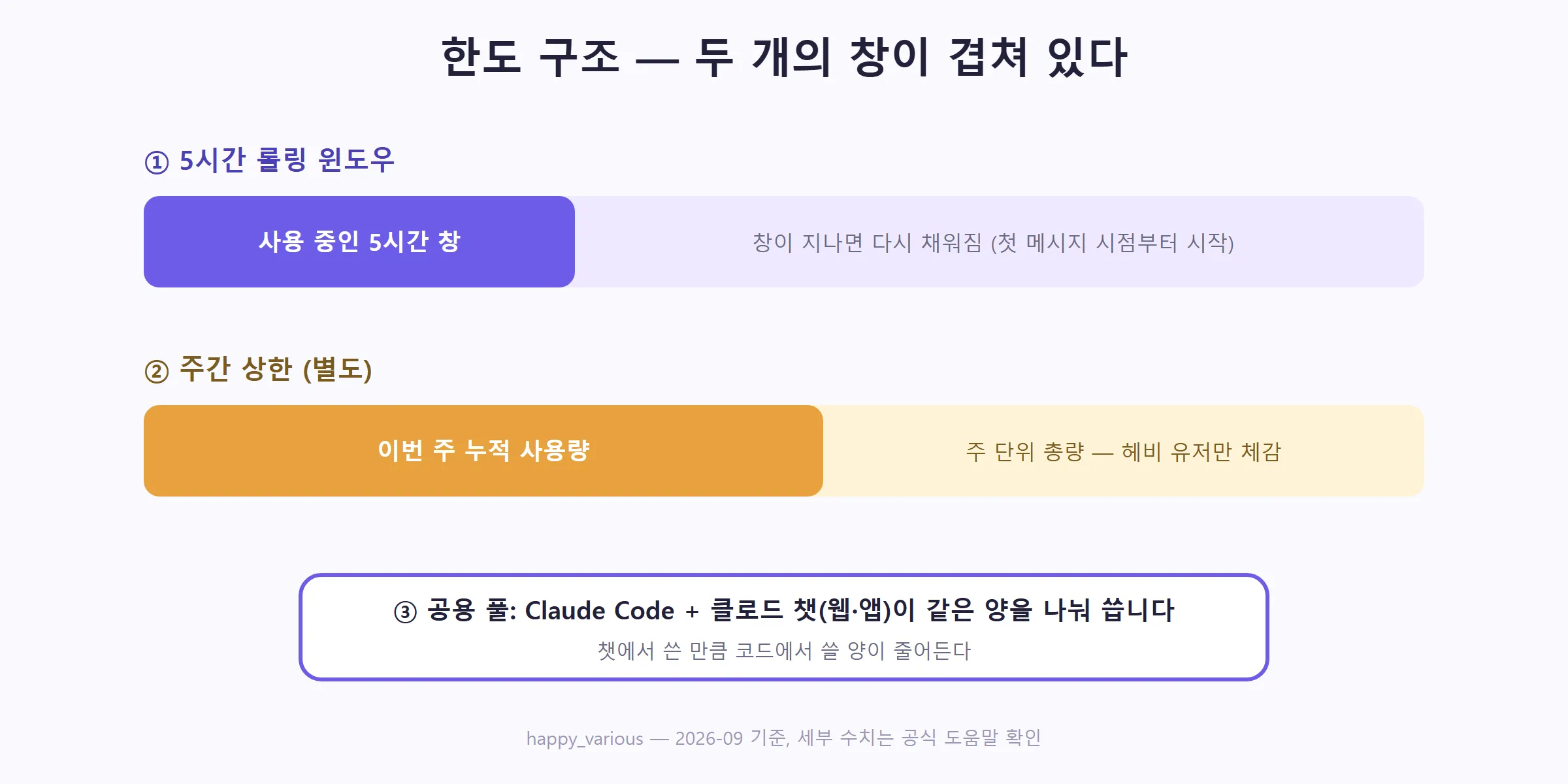 5시간 롤링 윈도우 + 주간 상한 (직접 제작)