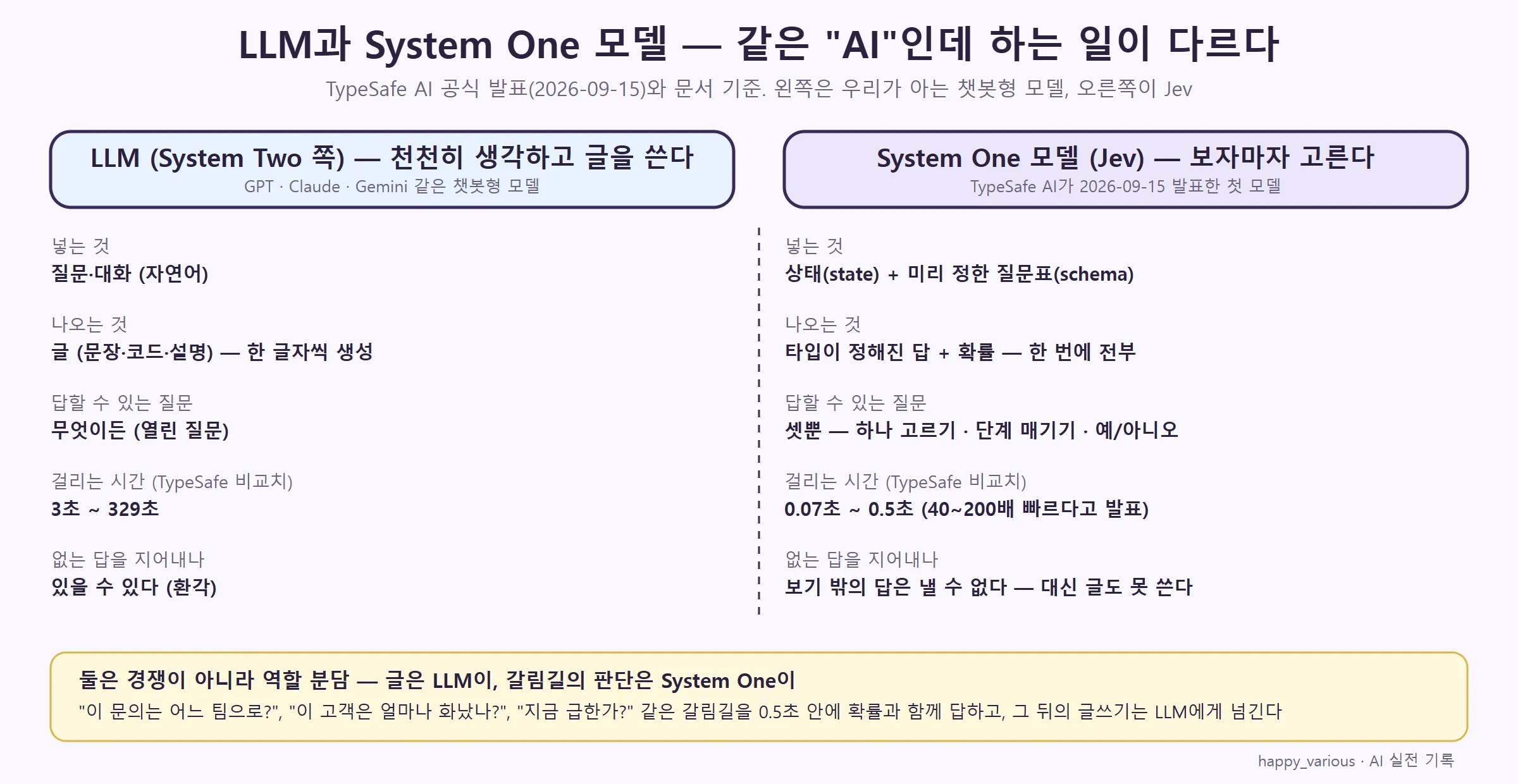 같은 "AI"인데 하는 일이 다르다 — LLM과 System One 모델 비교 (직접 제작)