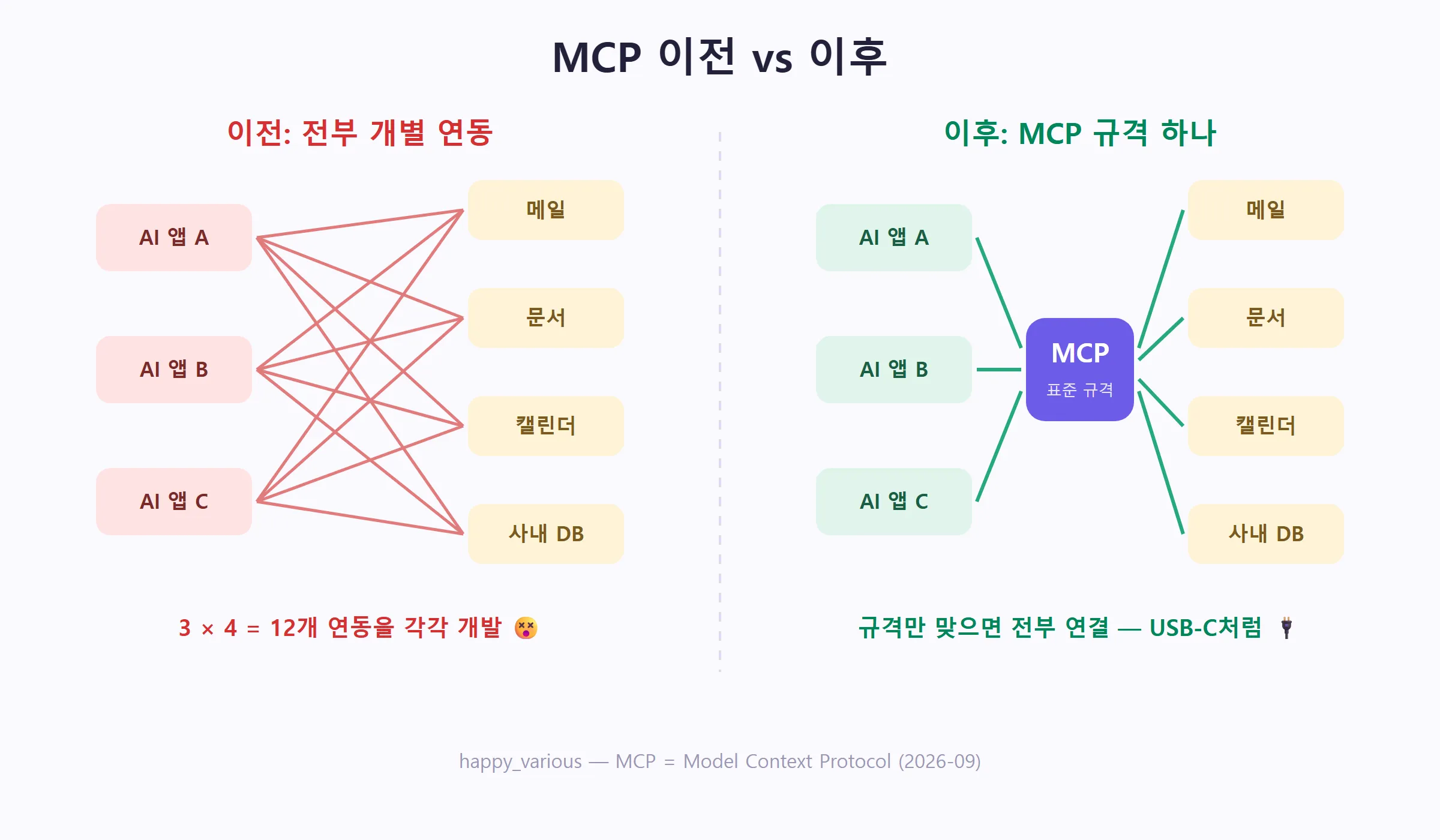 MCP 이전과 이후 — 연결 구조의 차이 (직접 제작)