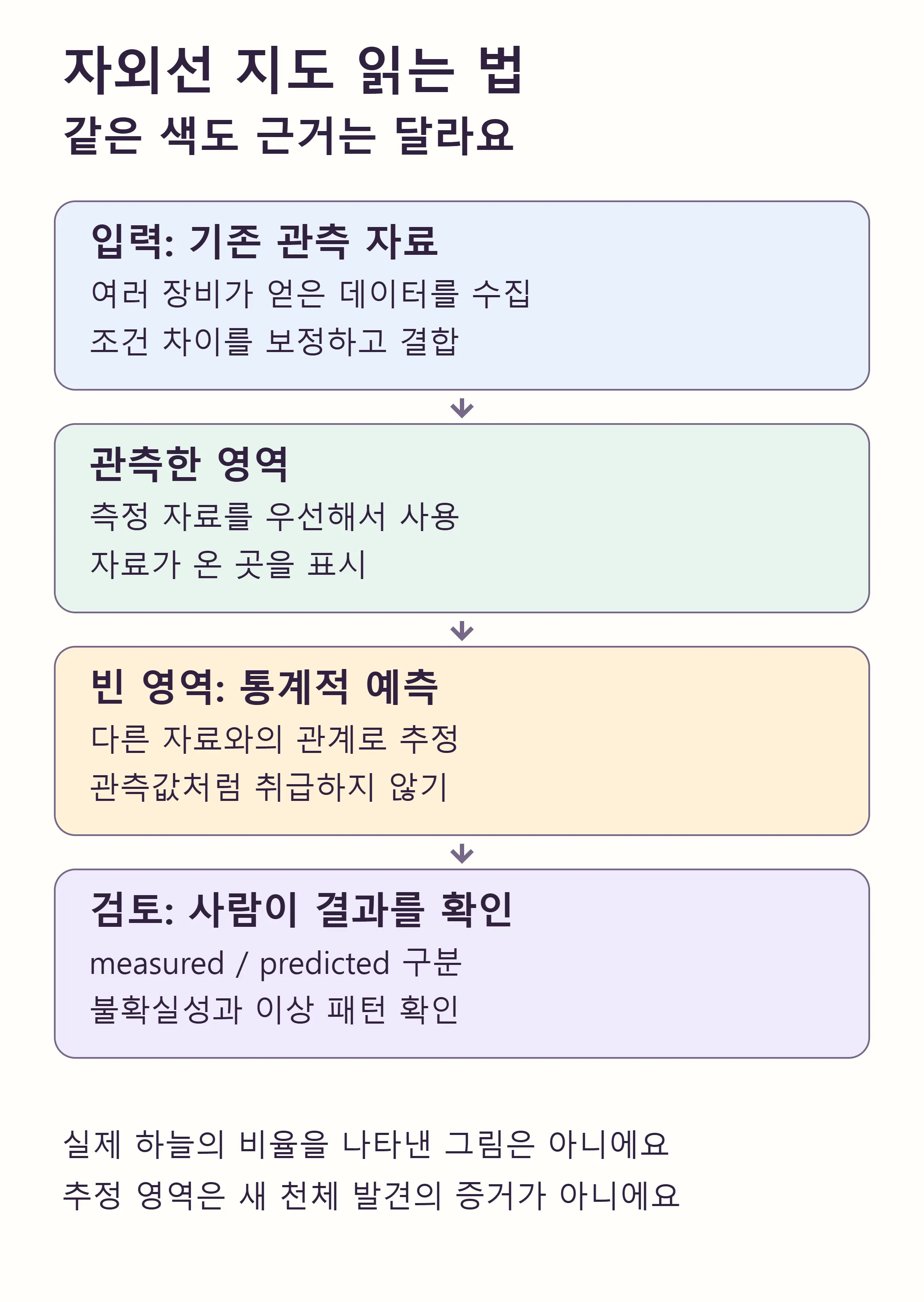 측정 자료와 예측을 분리하고 사람의 검토를 거치는 흐름 (직접 제작)
