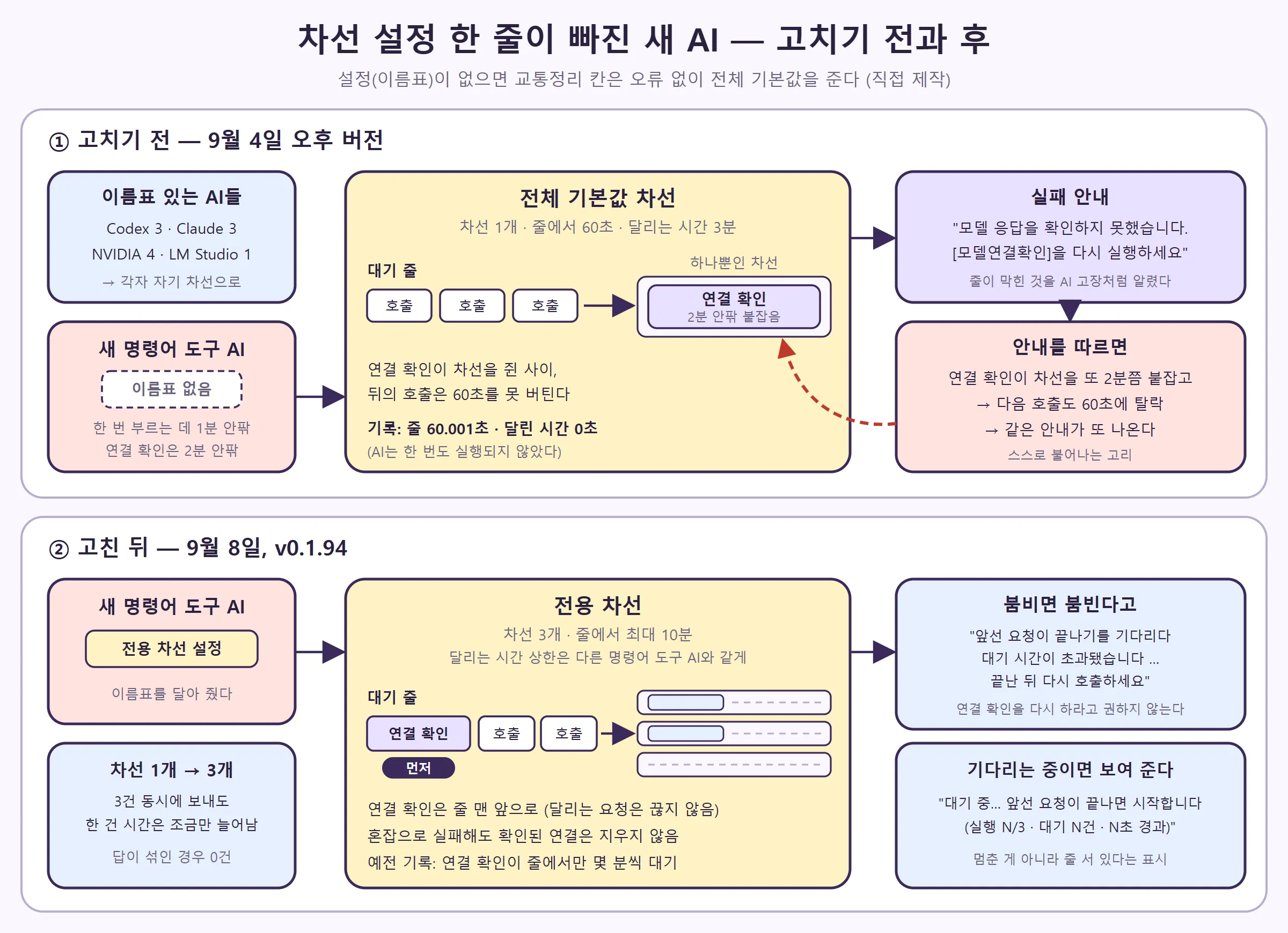 고치기 전에는 이름표 없는 새 AI가 기본값 차선(차선 1개·줄에서 60초)으로 떨어져 연결 확인과 실패 안내가 고리를 만들고, 고친 뒤에는 전용 차선·연결 확인 우선·솔직한 안내·대기 표시가 생긴 모습 (직접 제작)
