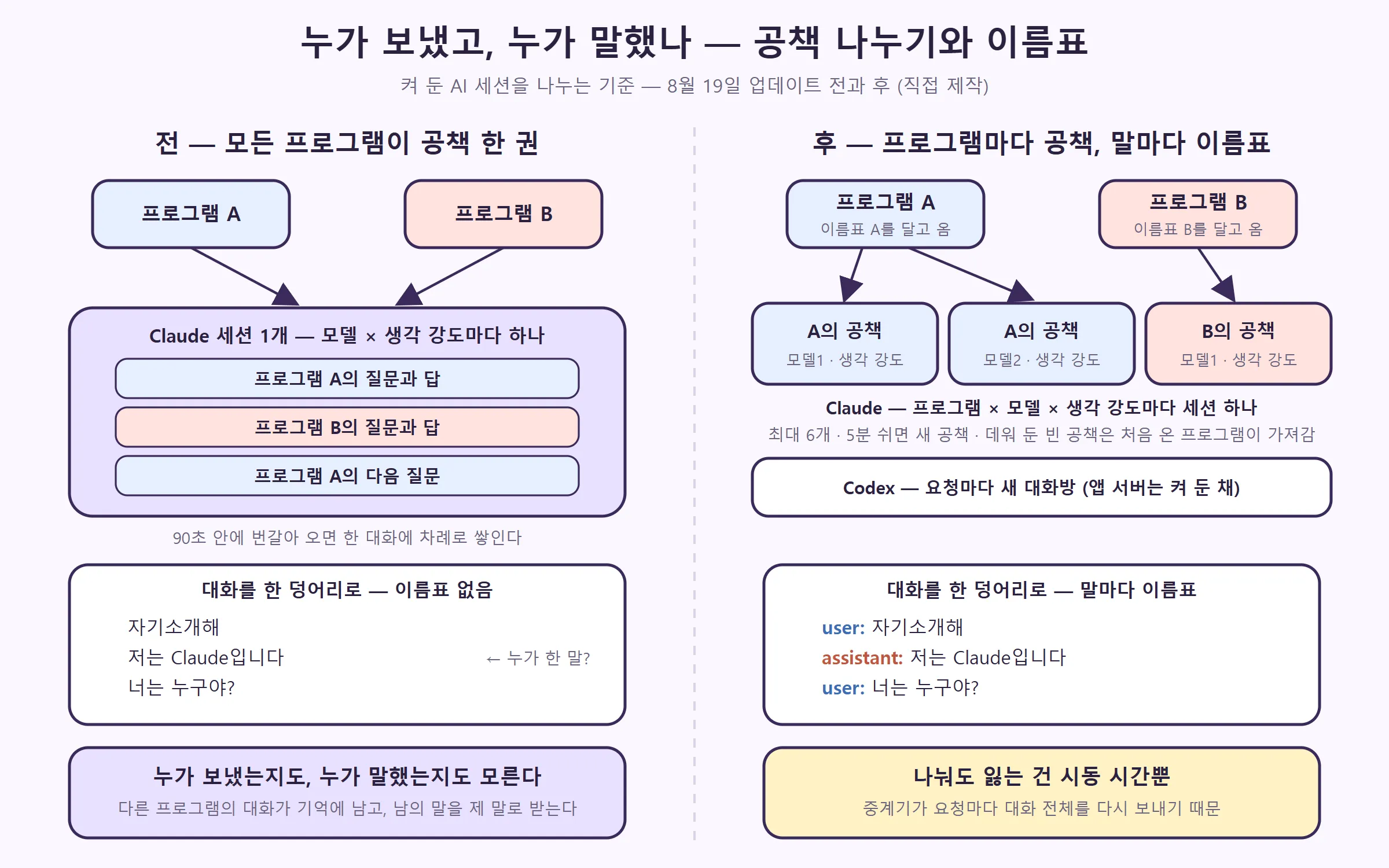 전에는 프로그램 A와 B가 Claude 세션 하나에 차례로 쌓이고 대화를 이름표 없이 합쳤다. 후에는 프로그램마다 공책이 따로 있고 말마다 user·assistant 이름표가 붙는다 (직접 제작)