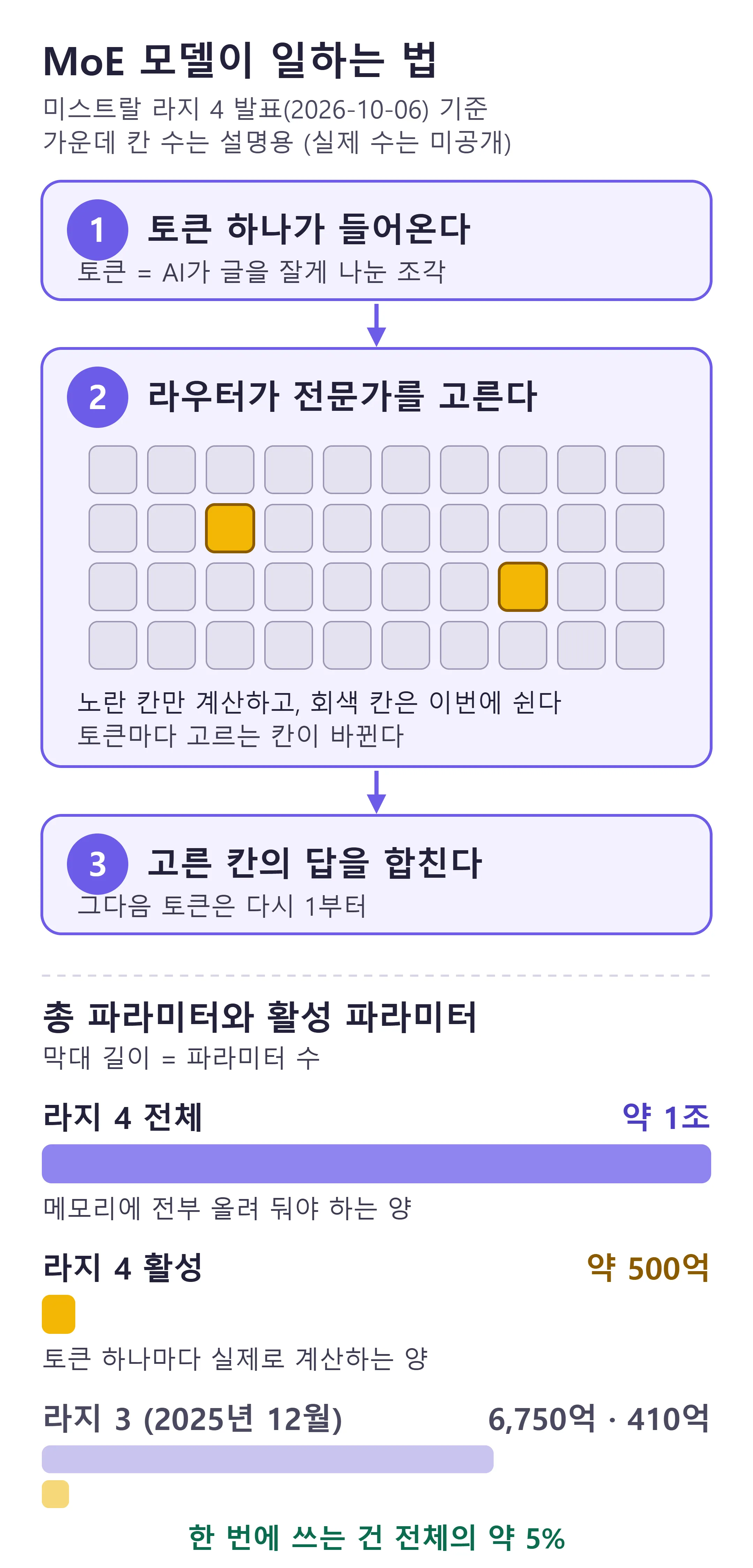MoE가 토큰 하나를 처리하는 세 단계와, 라지 4·라지 3의 전체 파라미터 대 활성 파라미터 — 한 번에 쓰는 건 전체의 약 5% (직접 제작)