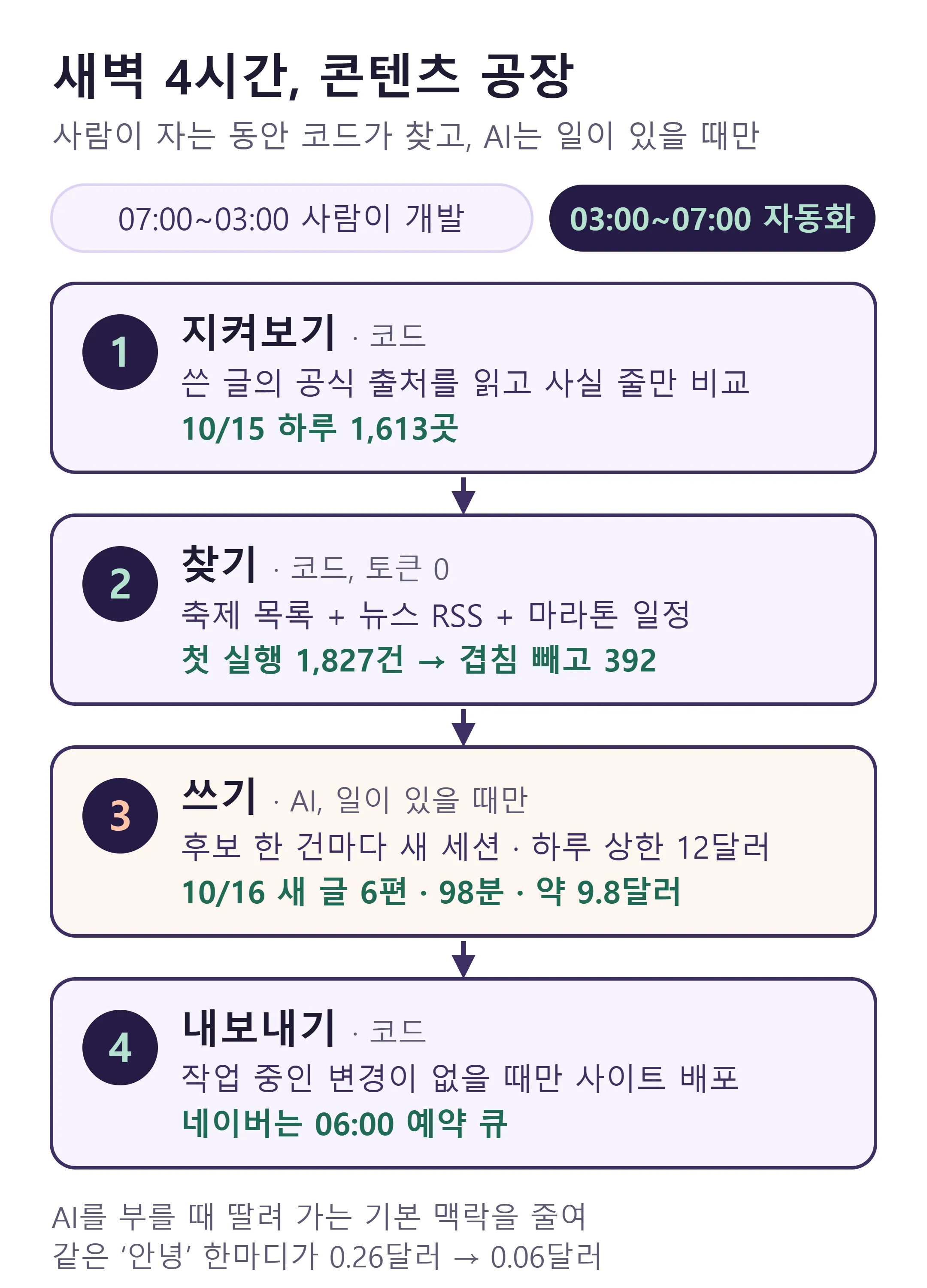 새벽 콘텐츠 자동화 네 단계 — 지켜보기·찾기는 코드, 쓰기는 AI가 일이 있을 때만, 내보내기는 조건부 (직접 제작)