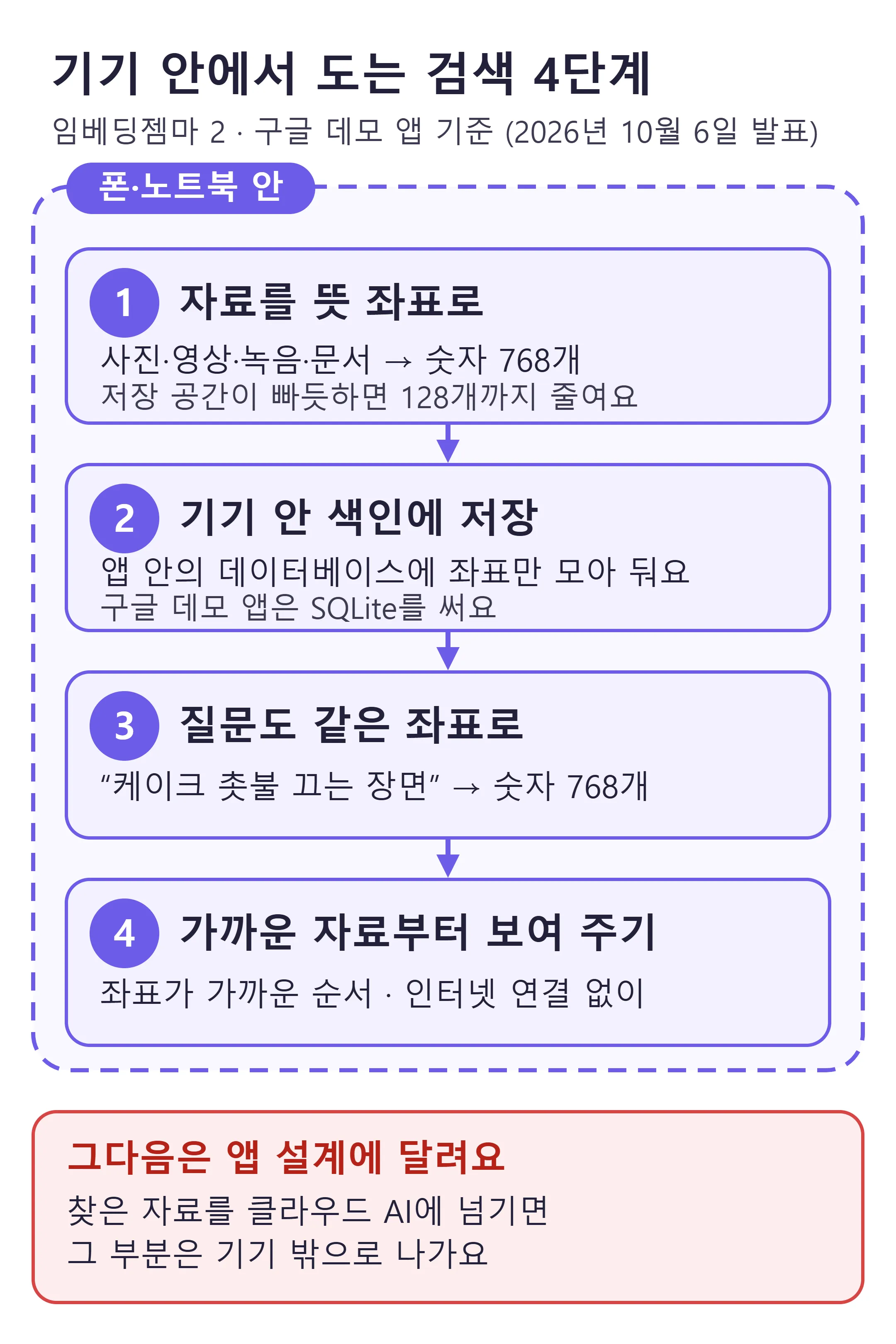 기기 안에서 도는 검색 4단계 — 자료와 질문을 같은 좌표로 바꿔 가까운 것부터 찾고, 그다음 단계는 앱 설계에 달려요 (직접 제작)